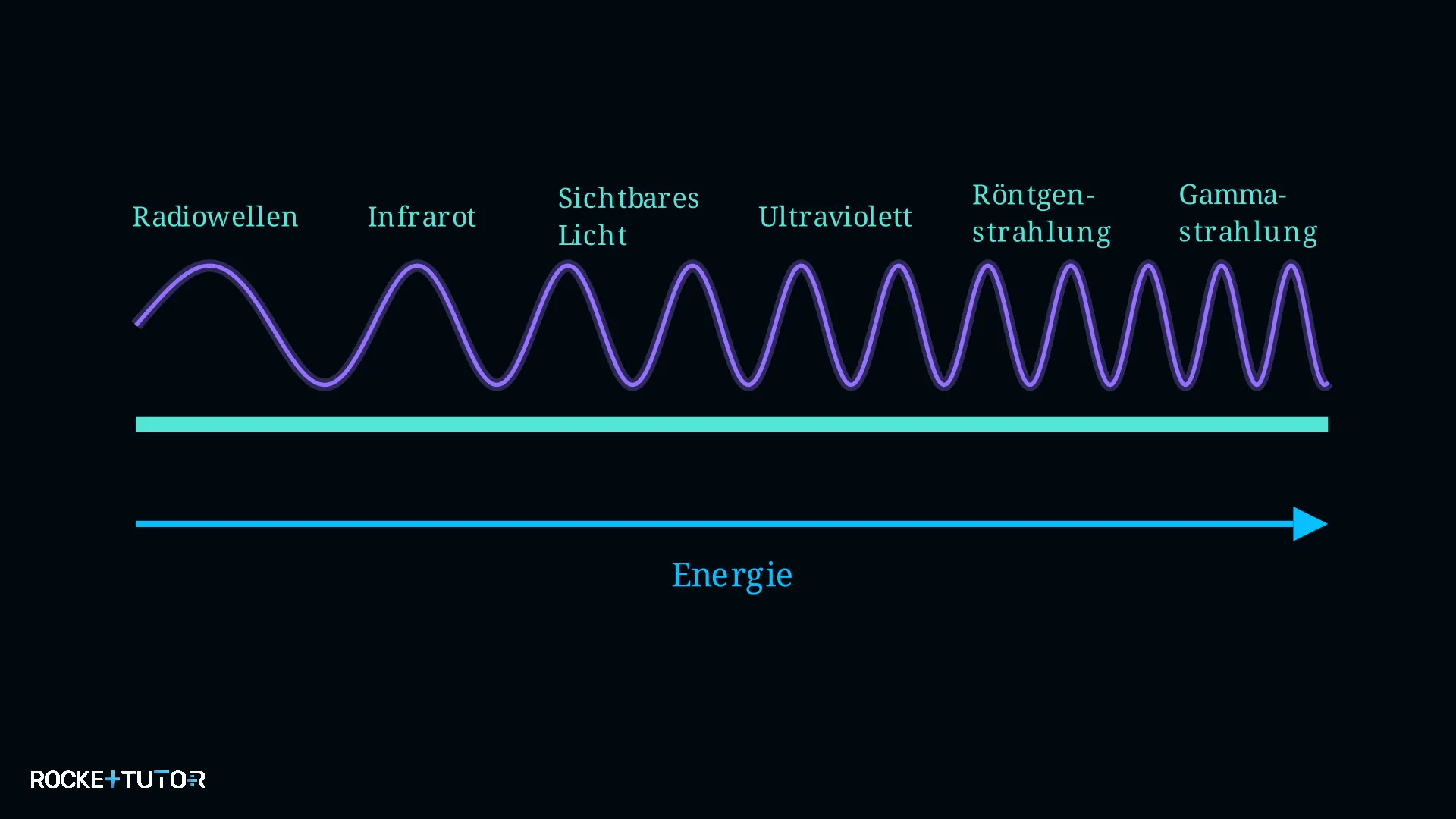 Elektromagnetisches Spektrum Übersicht