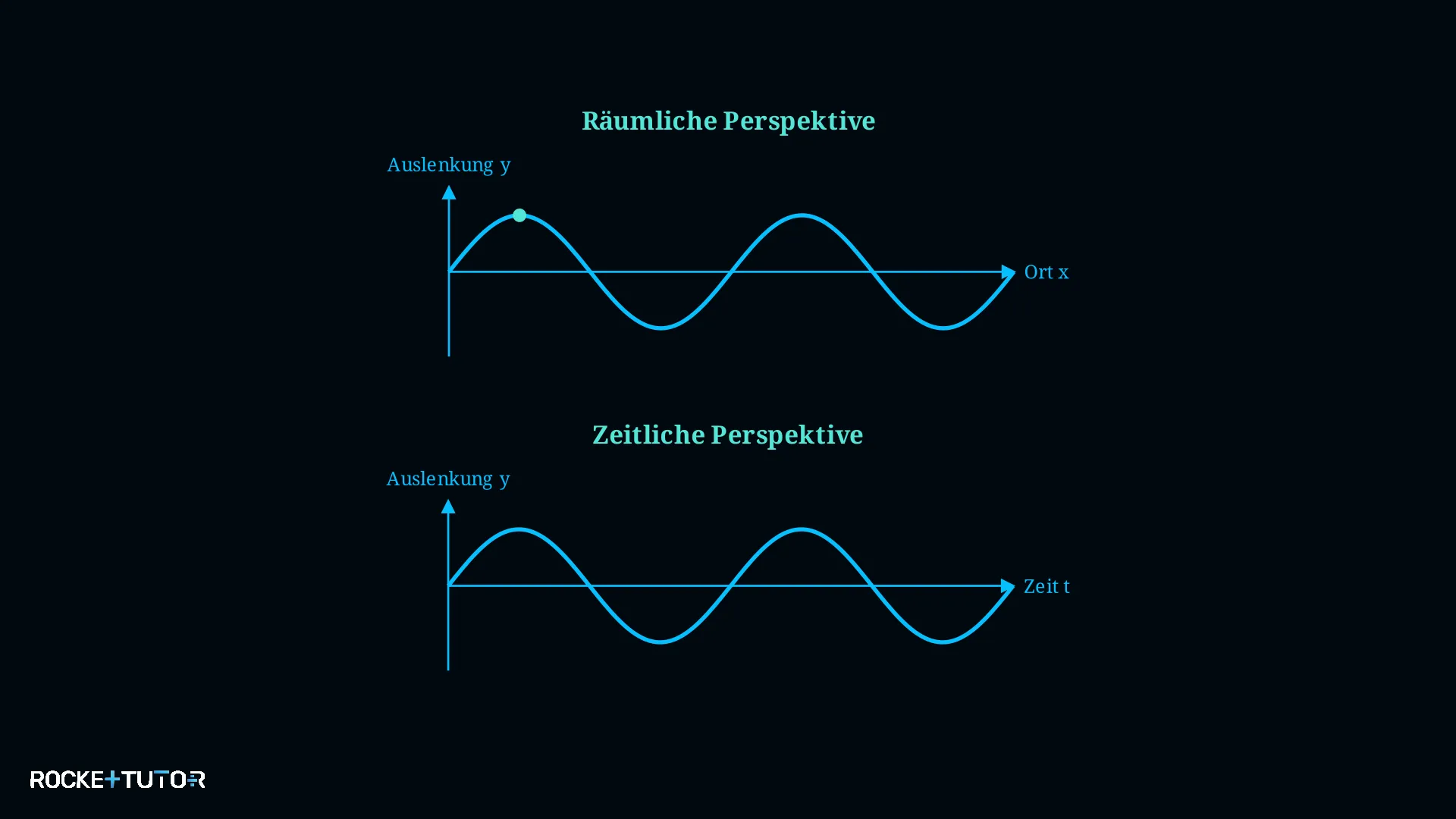 Zwei Perspektiven einer Welle