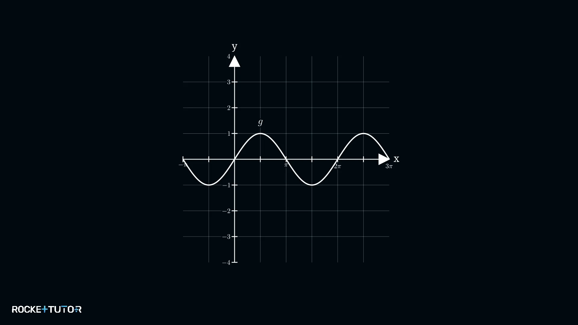 Sinusfunktion mit Amplitude 3 und Verschiebung
