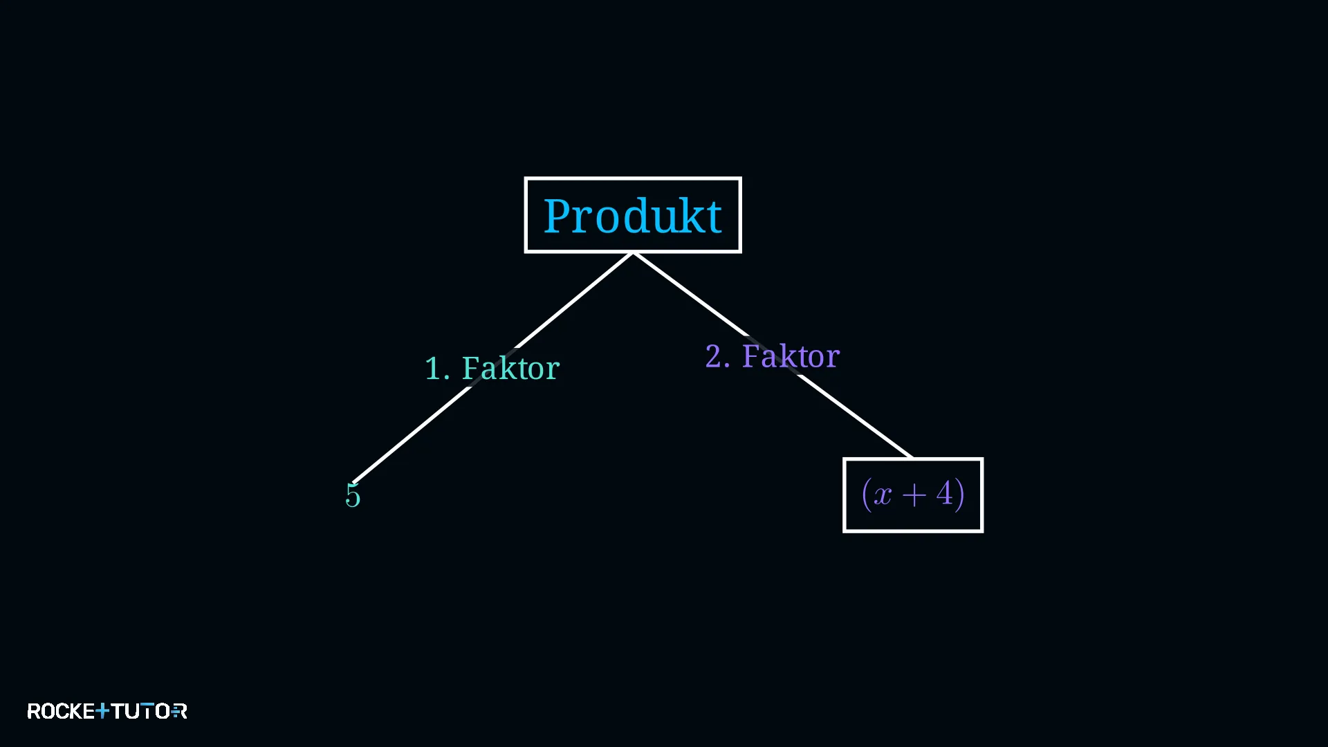 Termstrukturbaum Produkt mit Faktor 5 und Faktor x plus 4