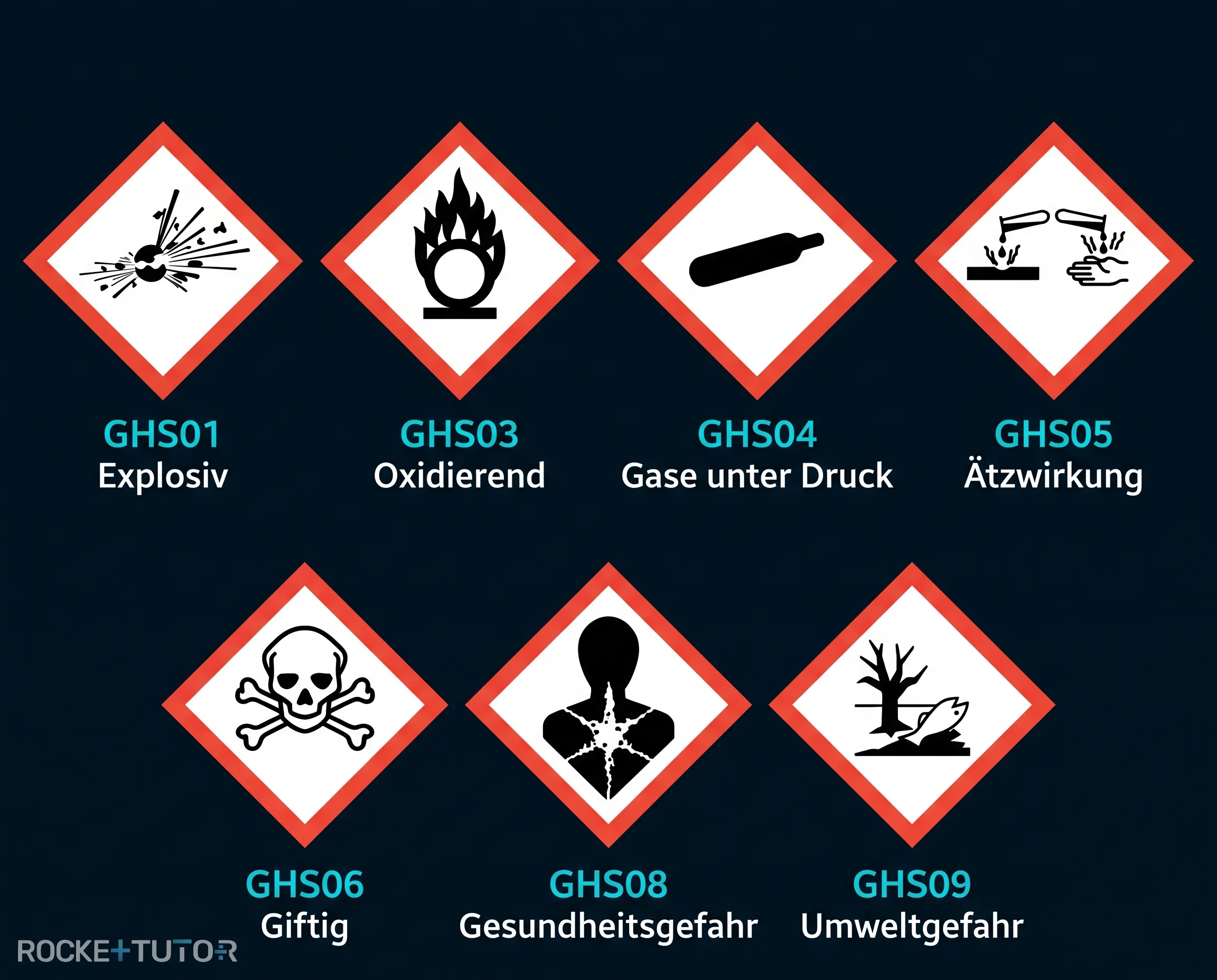 GHS Gefahrensymbole Übersicht