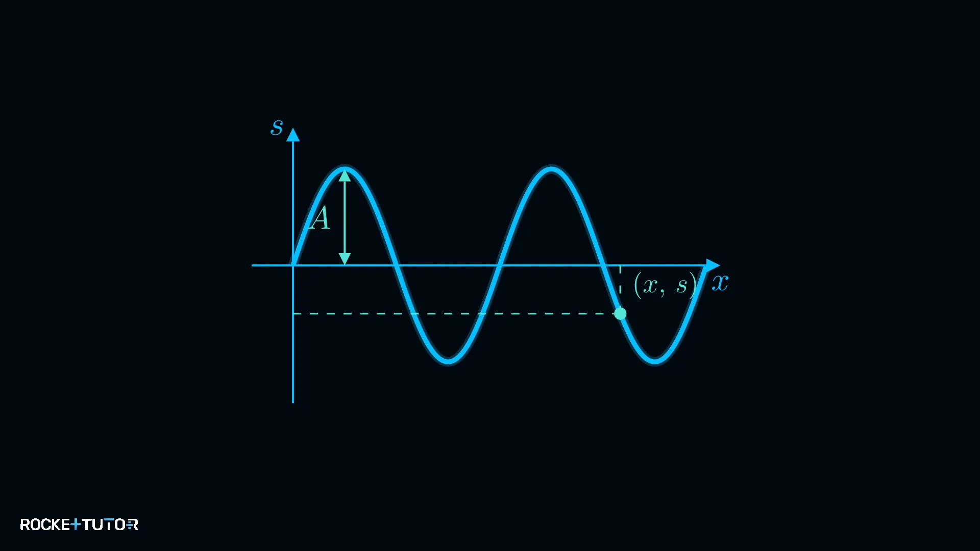 Harmonische Wellengleichung Parameter