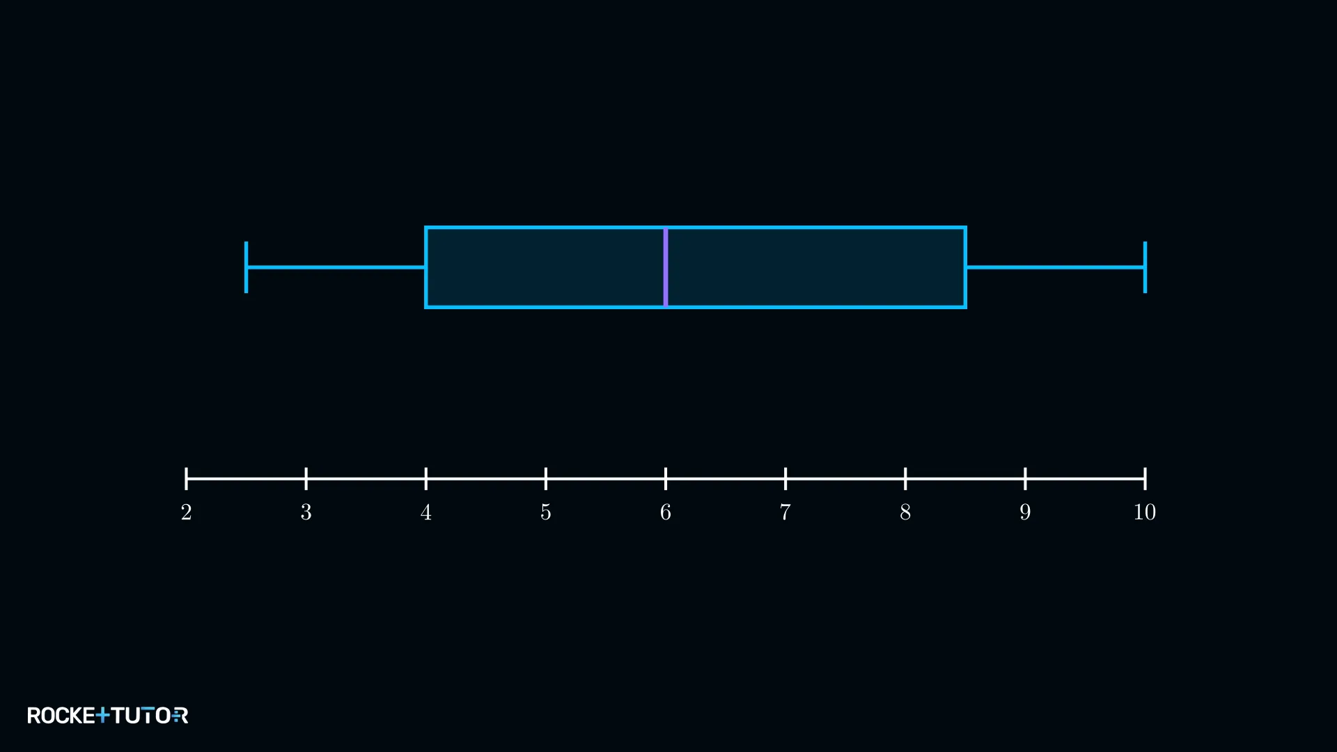 Boxplot mit abzulesenden Kennzahlen für n=12