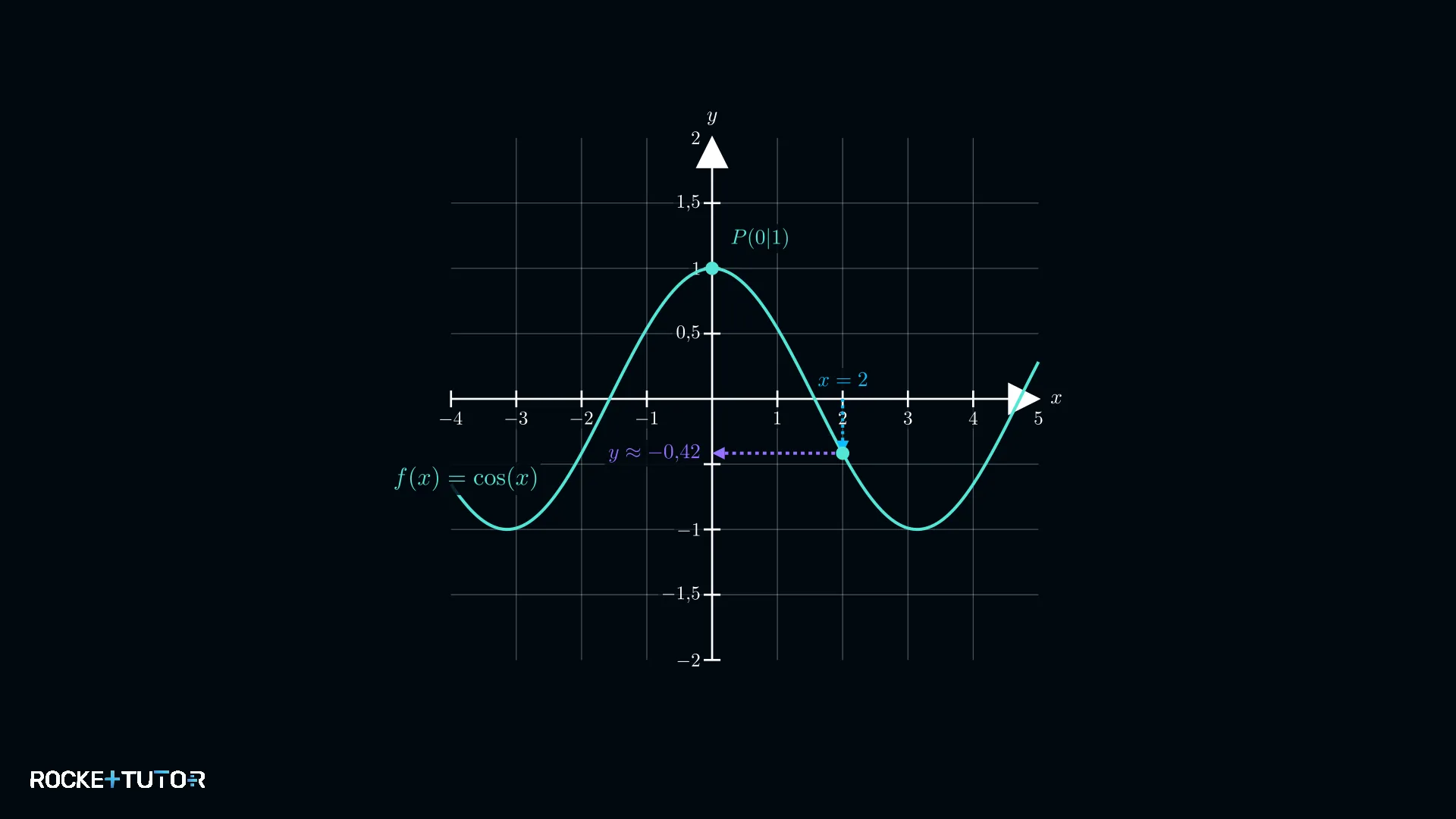Graph der Kosinusfunktion mit Markierungen