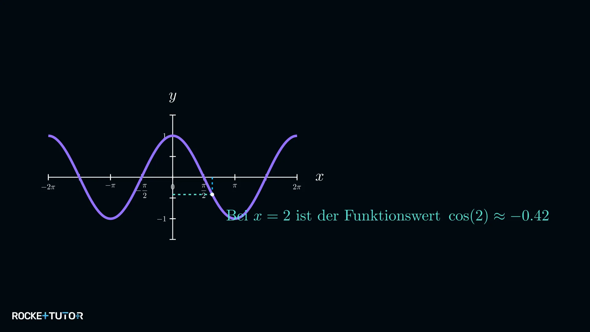 Kosinusgraph mit markierten Funktionswerten