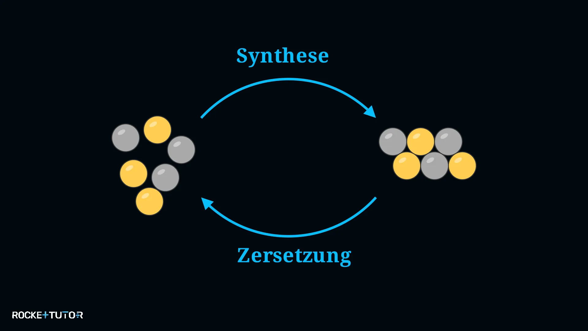 Synthese und Zersetzung Schema