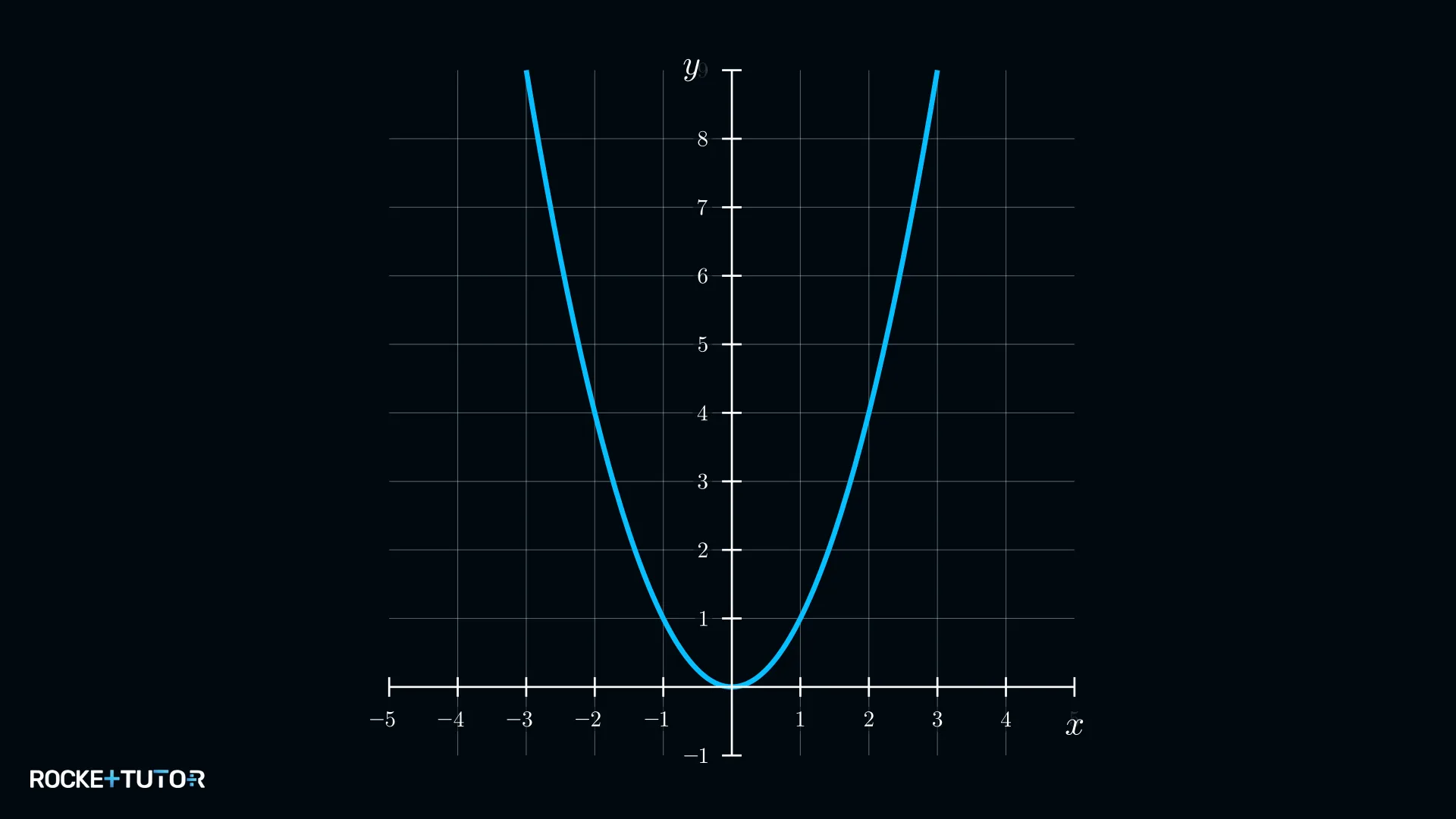 Parabel f(x)=x² als Graph im Koordinatensystem