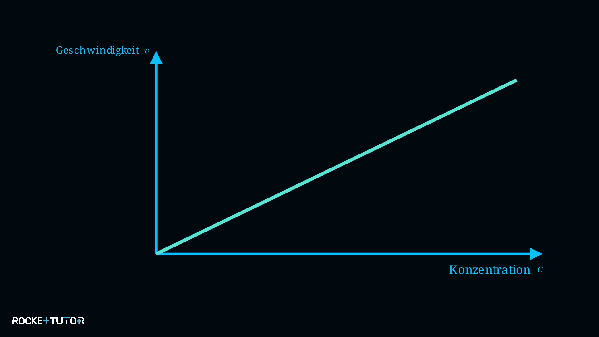 Diagramme für chemische Reaktionen