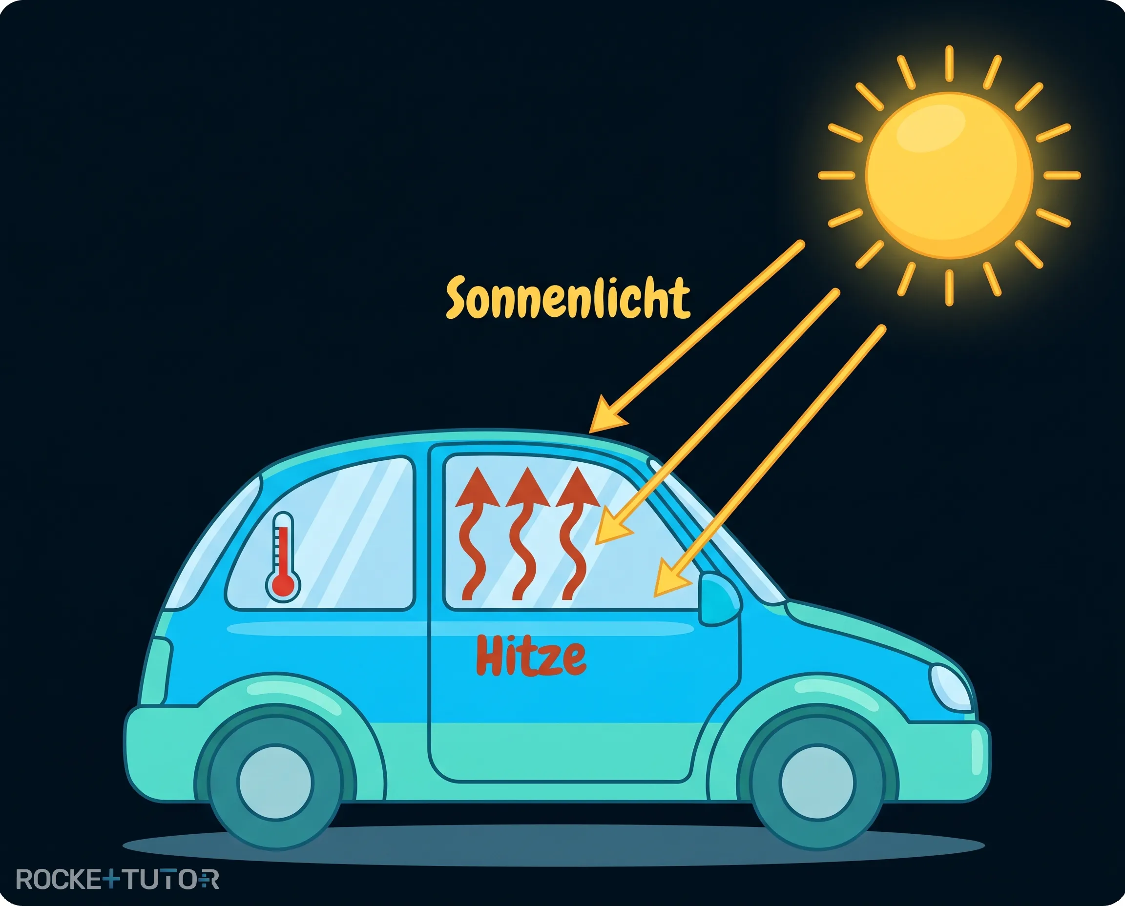 Auto in der prallen Sonne