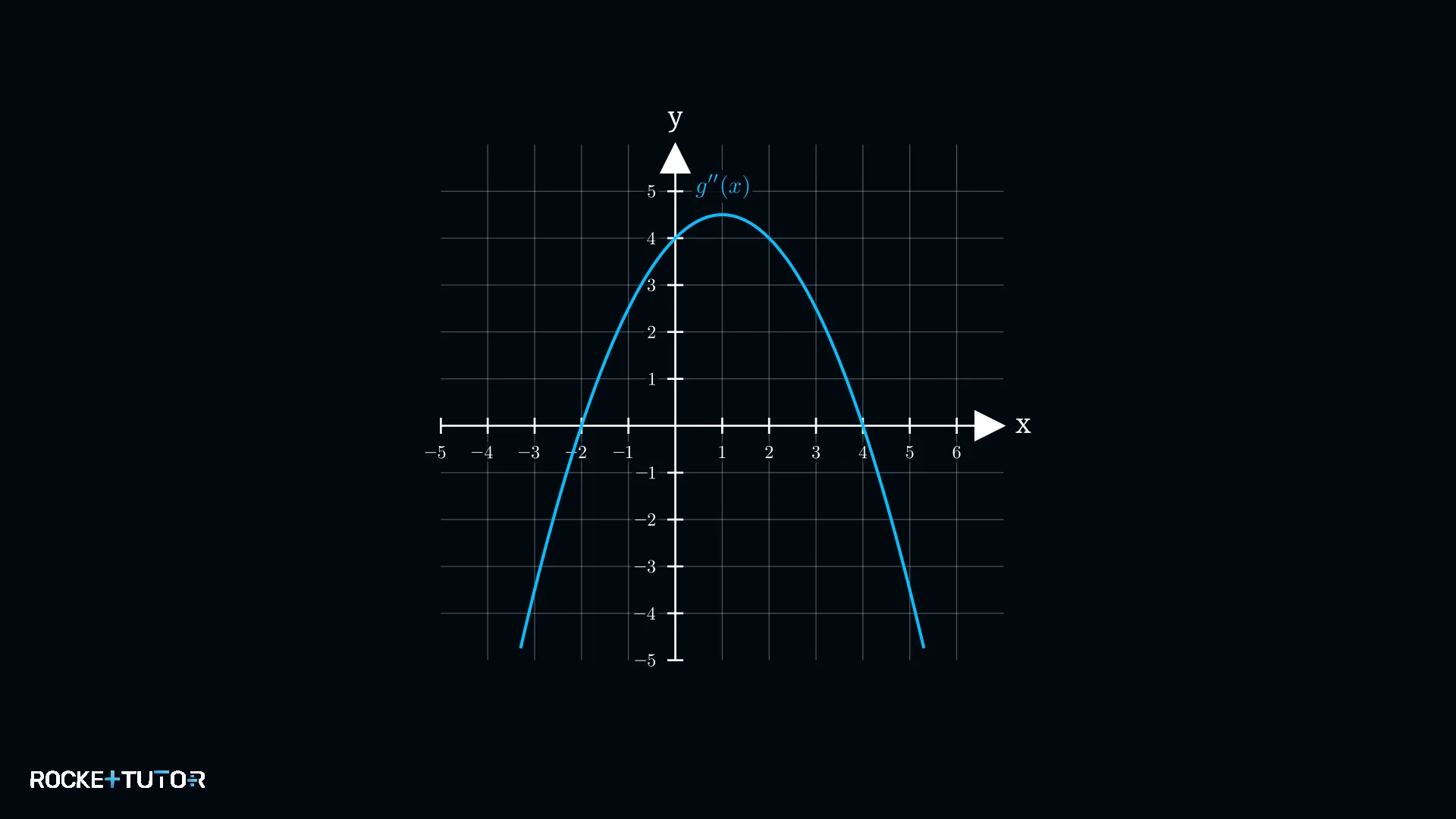 Graph der zweiten Ableitung g''
