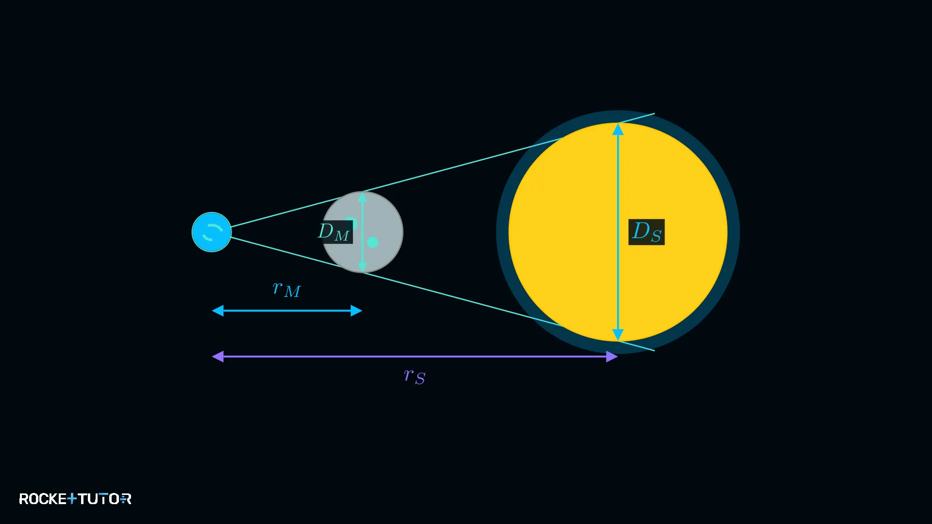 Strahlensatz bei Sonnenfinsternis