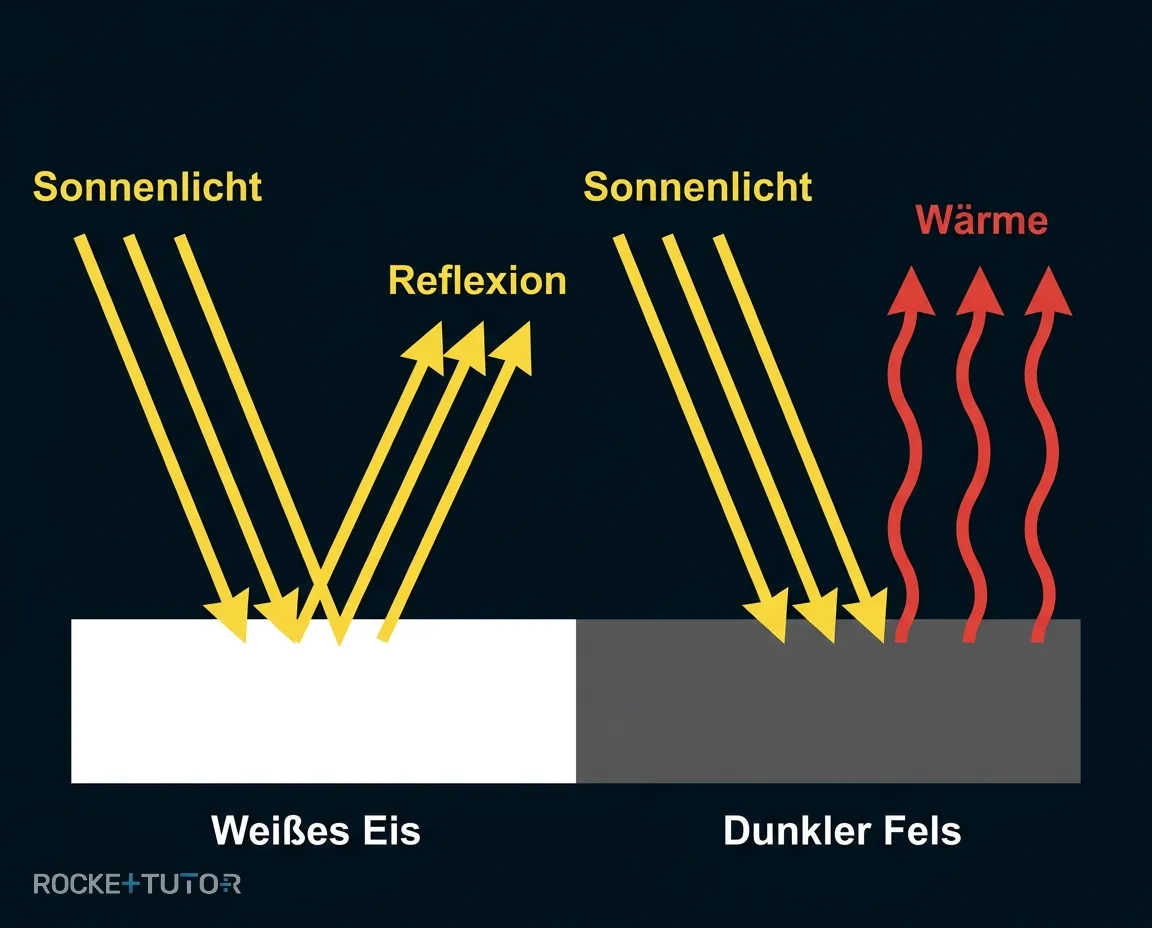 Eis-Albedo-Effekt mit Reflexion