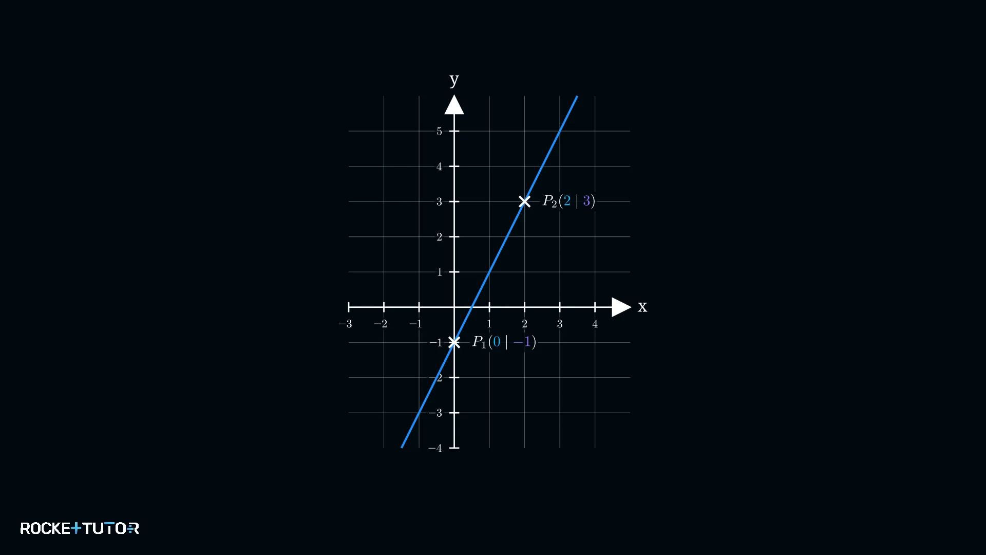 Graph der linearen Funktion