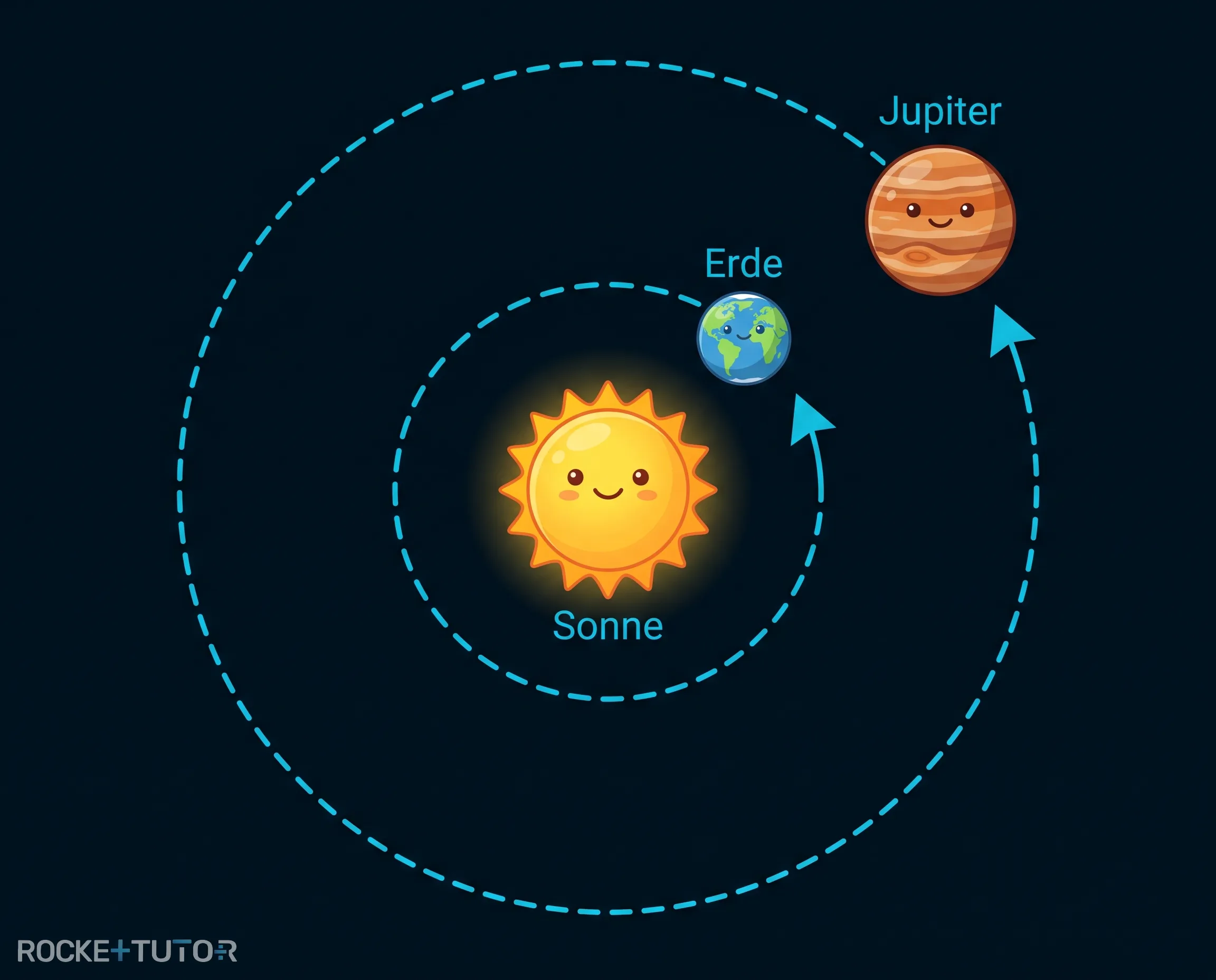 Jupiter und Erde im Sonnensystem