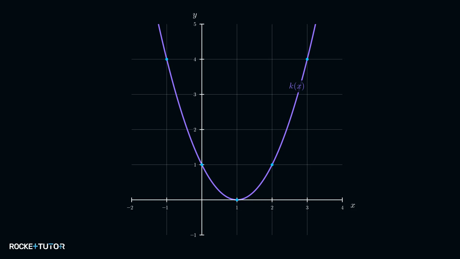 Parabel der Funktion k(x) = (x−1)²