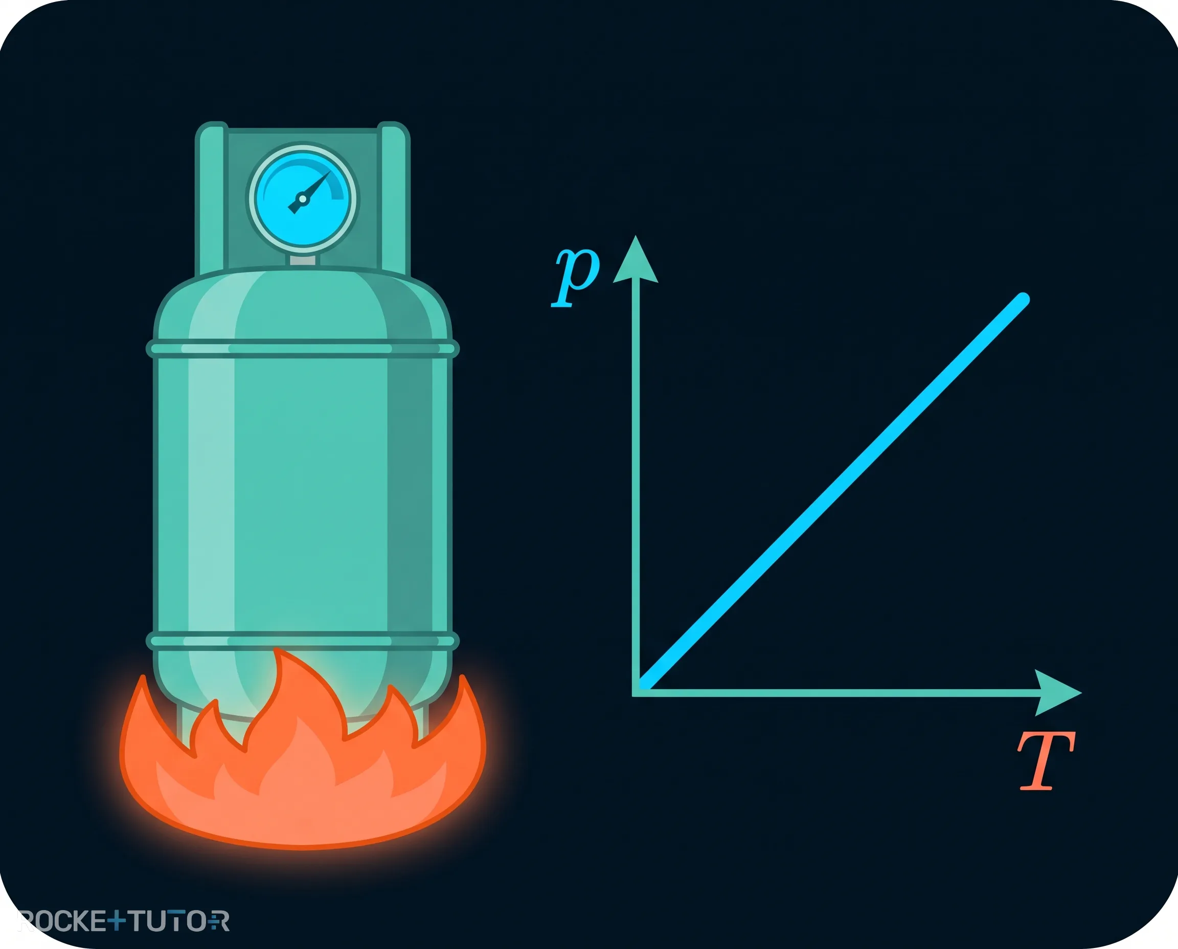 p-T-Diagramm einer Isochoren