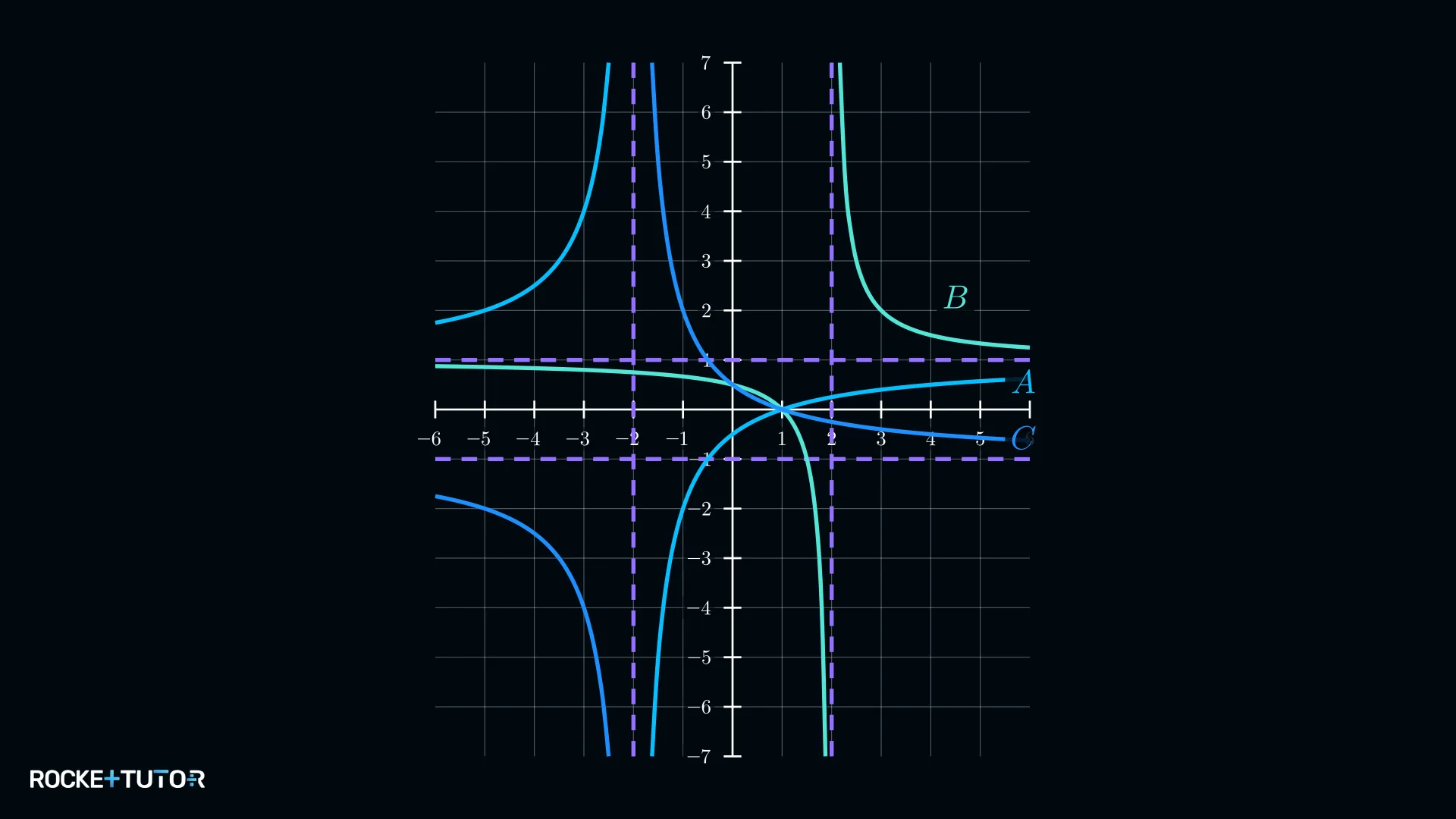 Graphen mit verschiedenen Asymptoten und Nullstellen