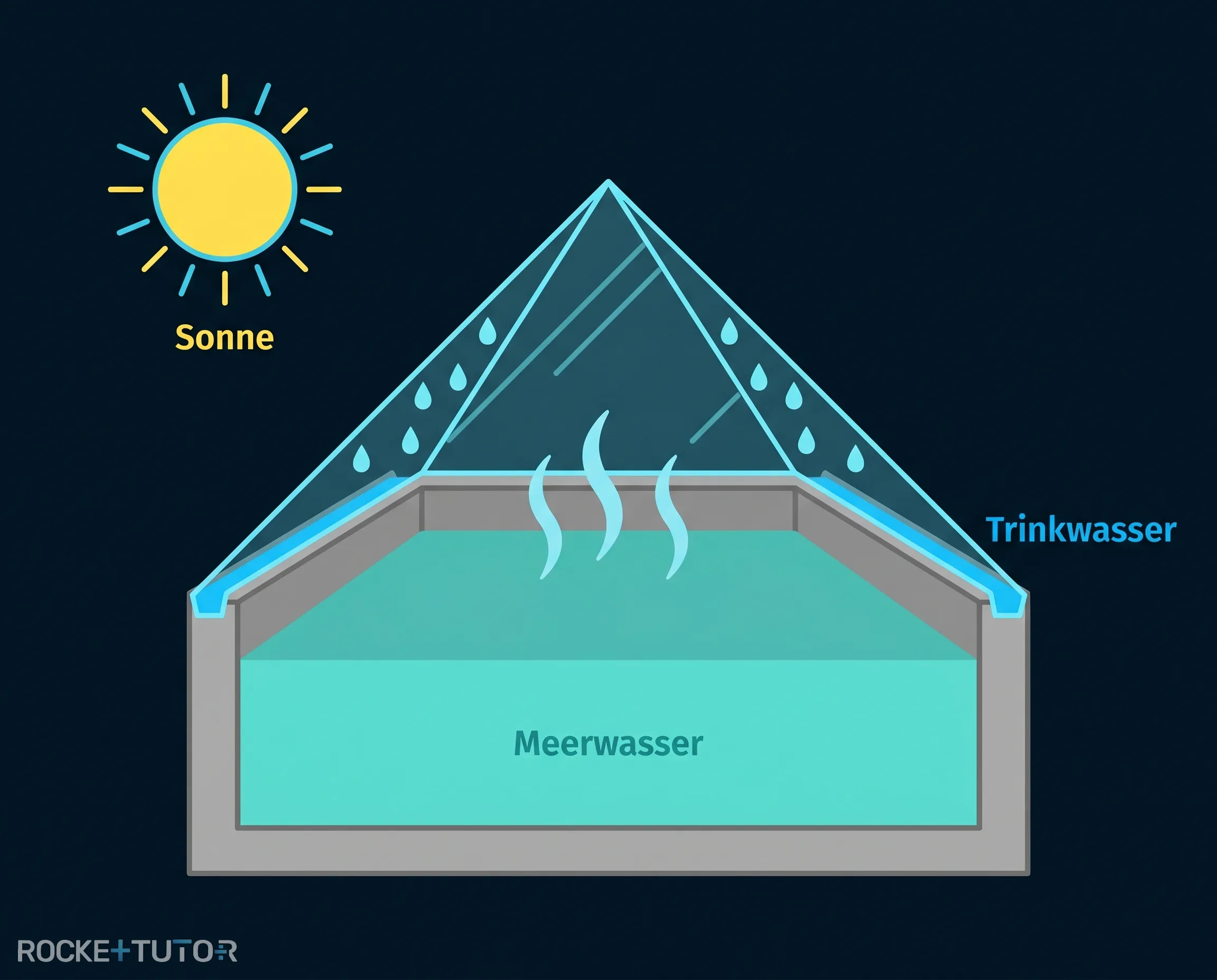 Solardestillationsanlage für Meerwasser