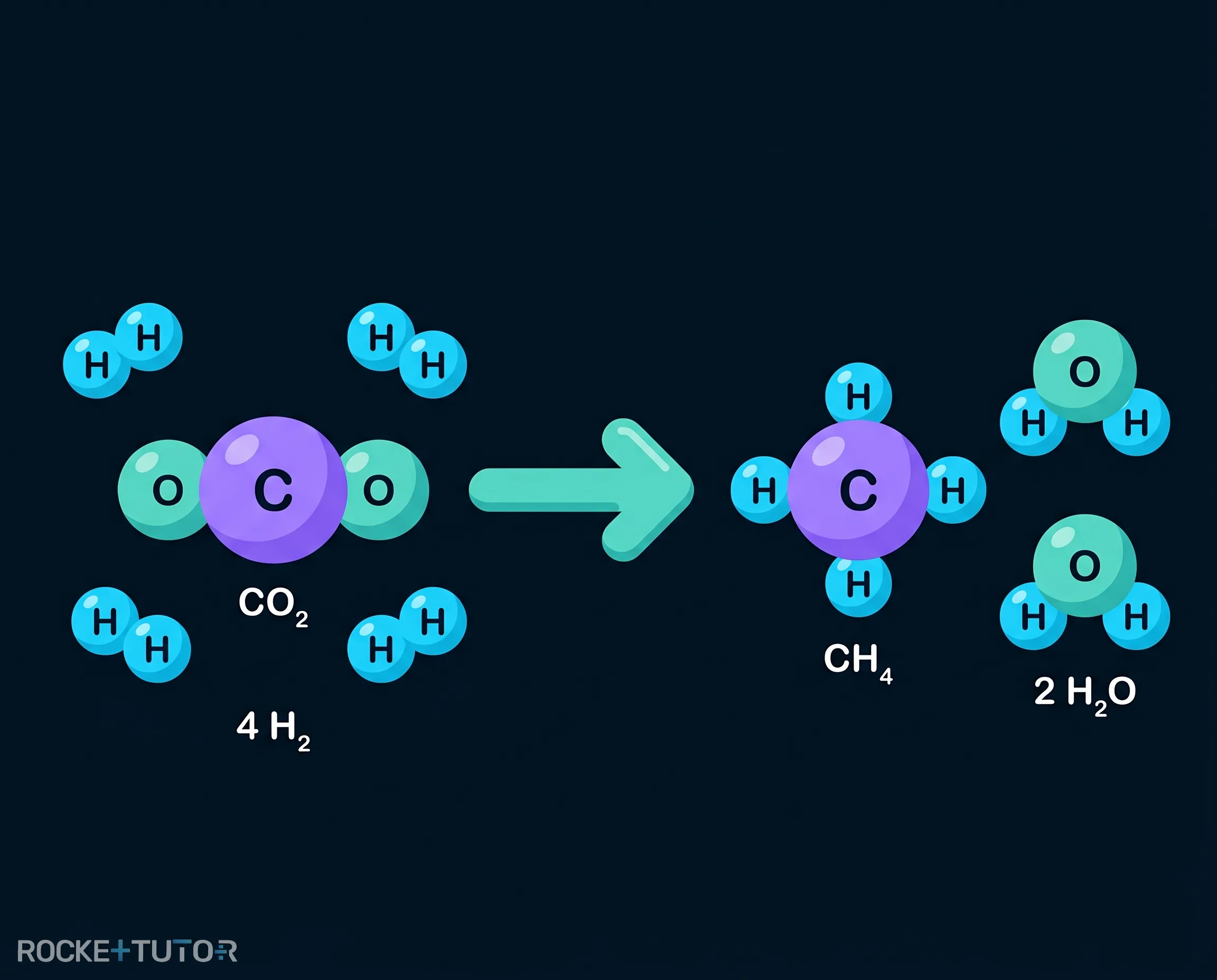 Power-to-Gas Methanisierung Reaktion