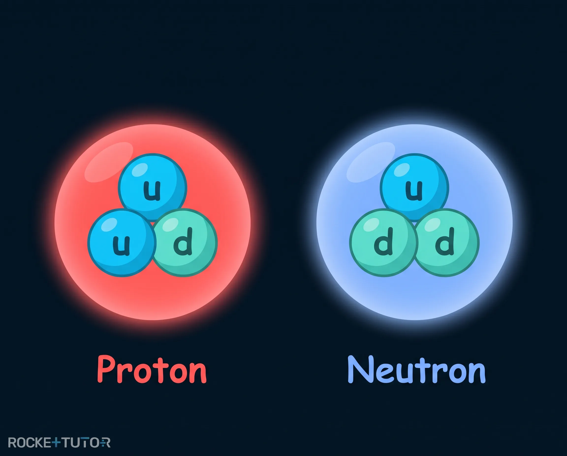 Aufbau von Baryonen und Mesonen aus Quarks