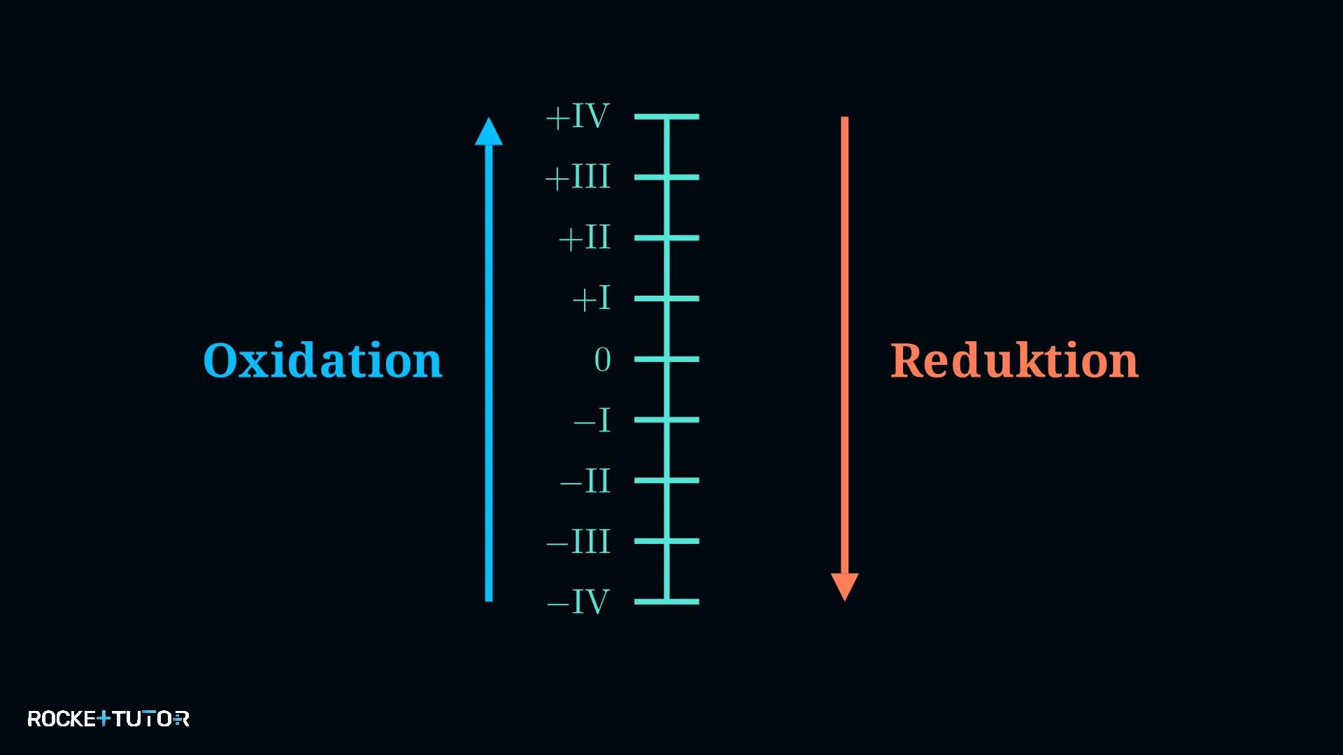 Oxidation und Reduktion Schema