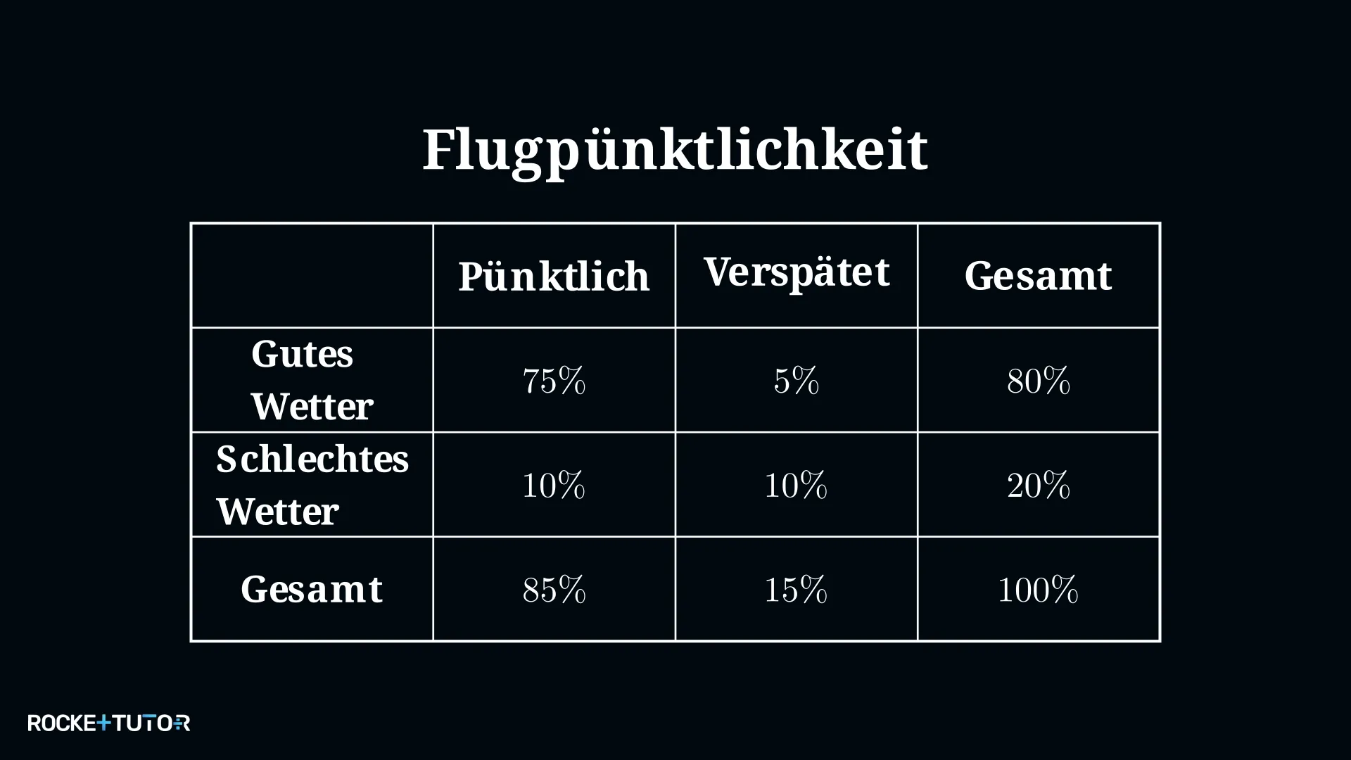 Vierfeldertafel Flugpünktlichkeit und Wetterbedingungen