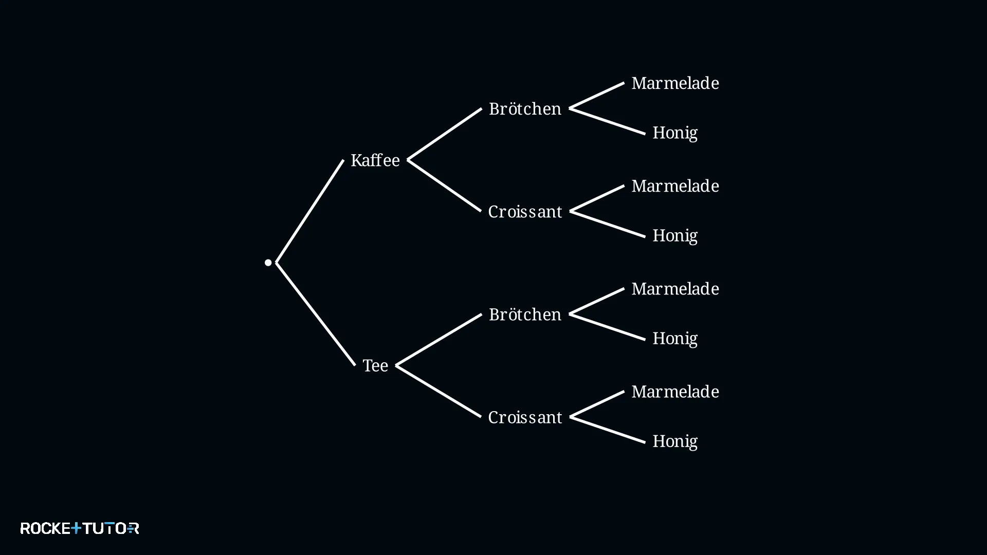 Baumdiagramm Frühstücksmenü mit drei Stufen