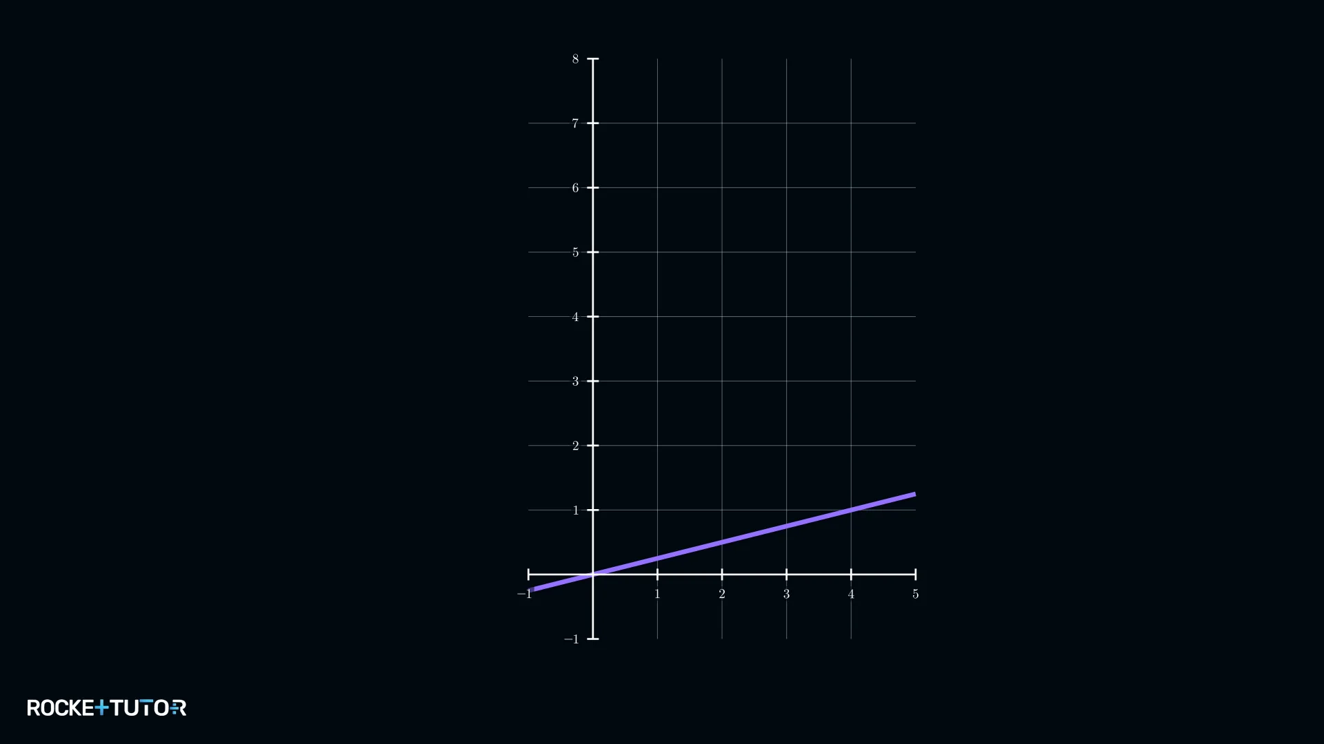 Graph der Geraden g im Koordinatensystem