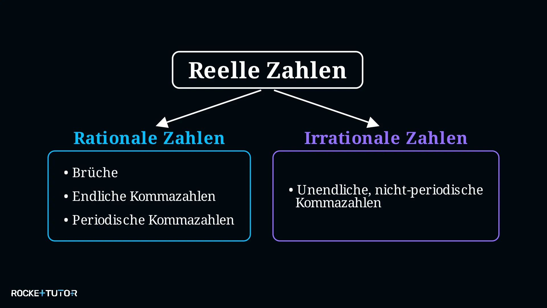 Übersicht rationale und irrationale Zahlen