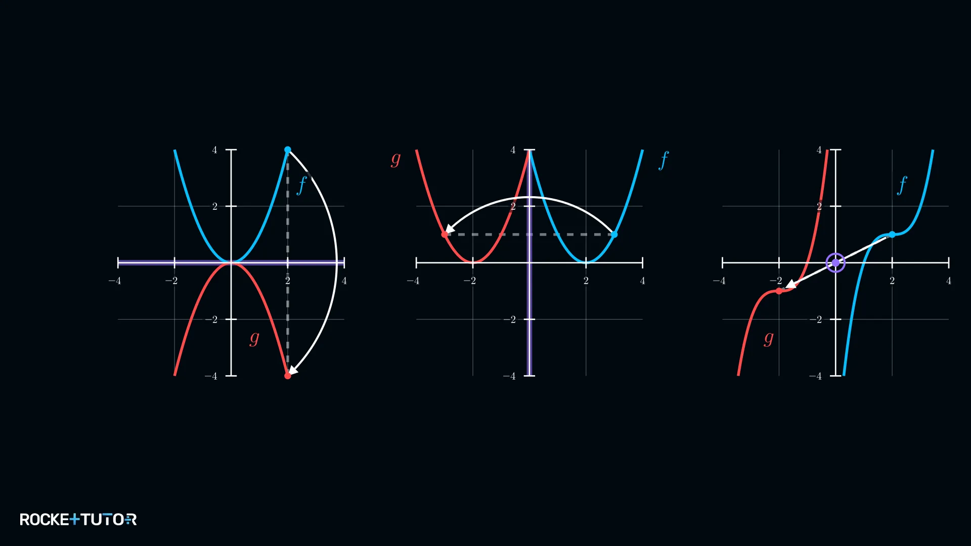 Spiegelung eines Graphen an der x-Achse
