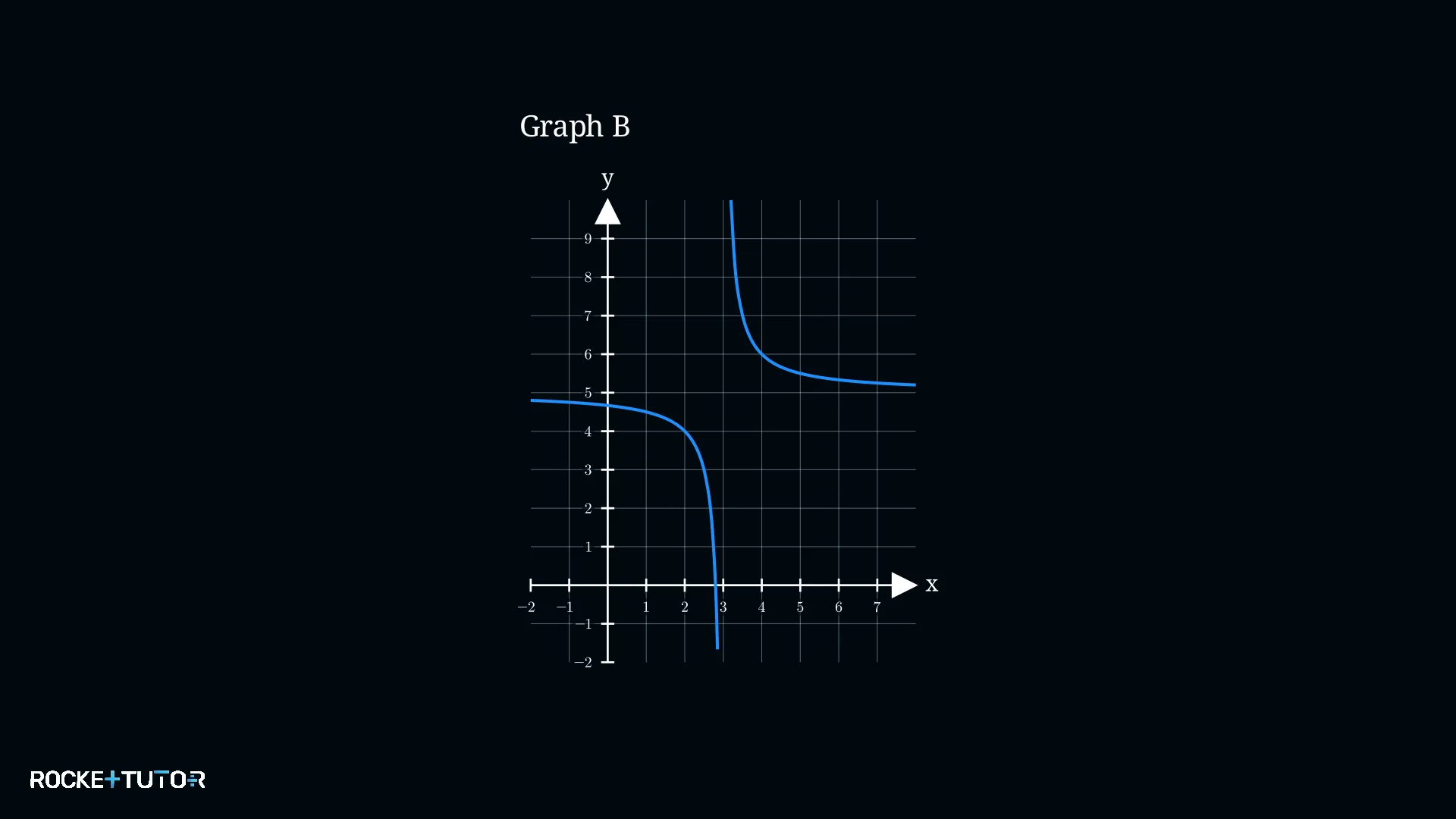 Graph B mit Asymptoten bei x=3 und y=5