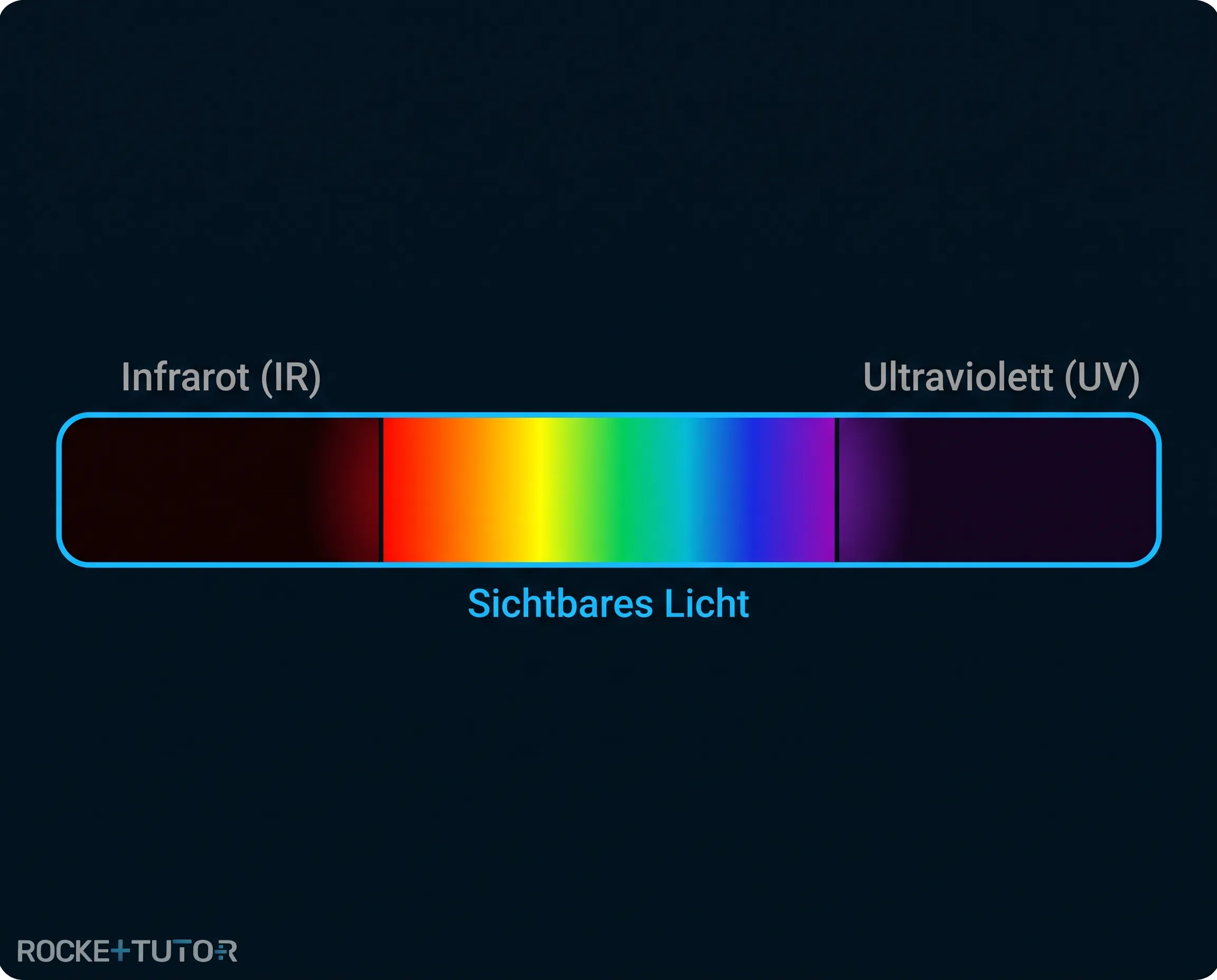 Spektrum mit Infrarot und UV