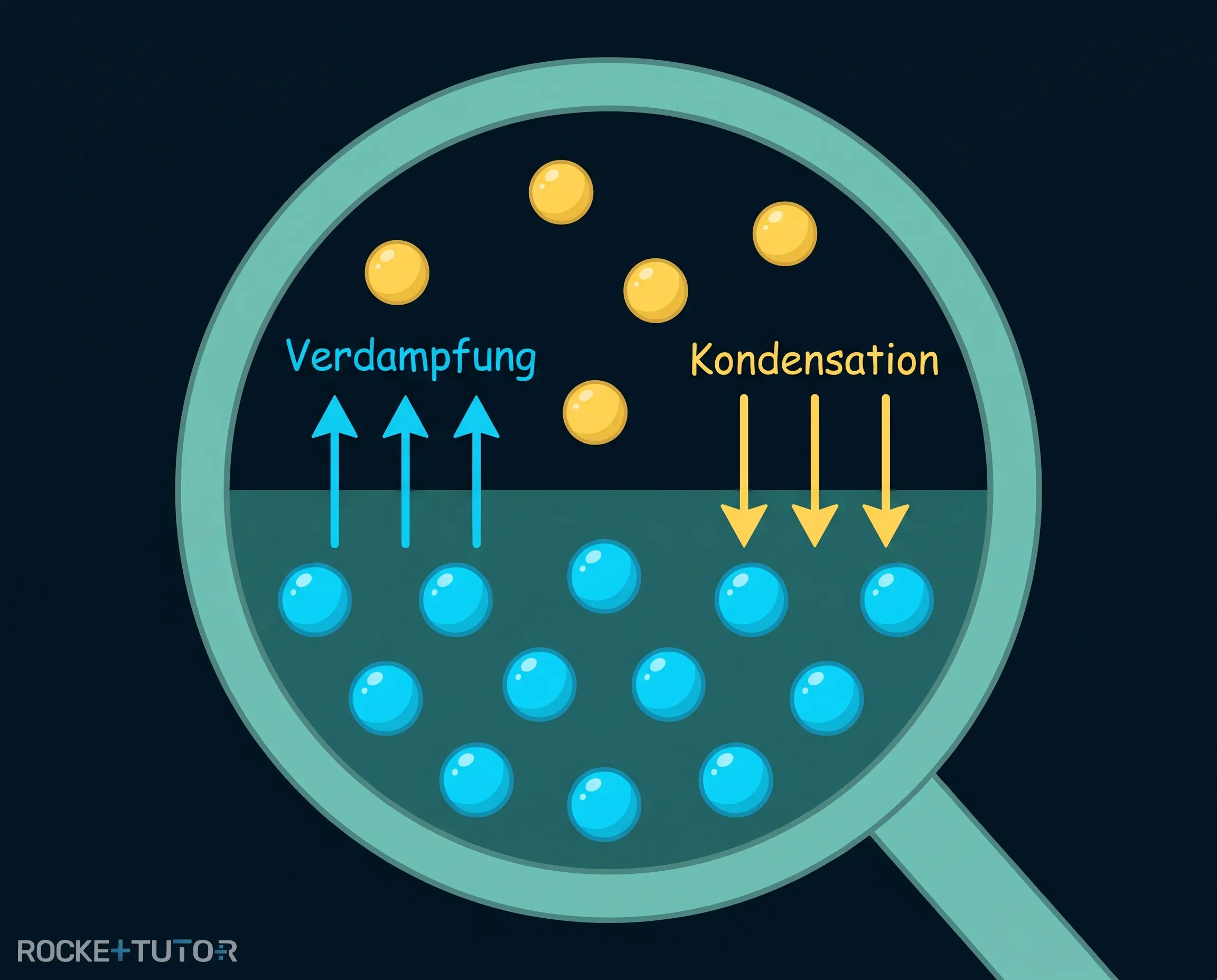 Dynamisches Gleichgewicht Verdampfung Kondensation