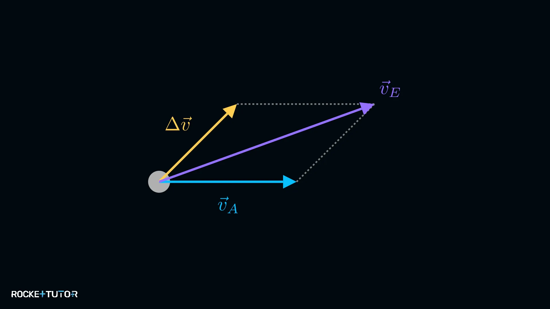 Parallelogrammmethode für Endgeschwindigkeit