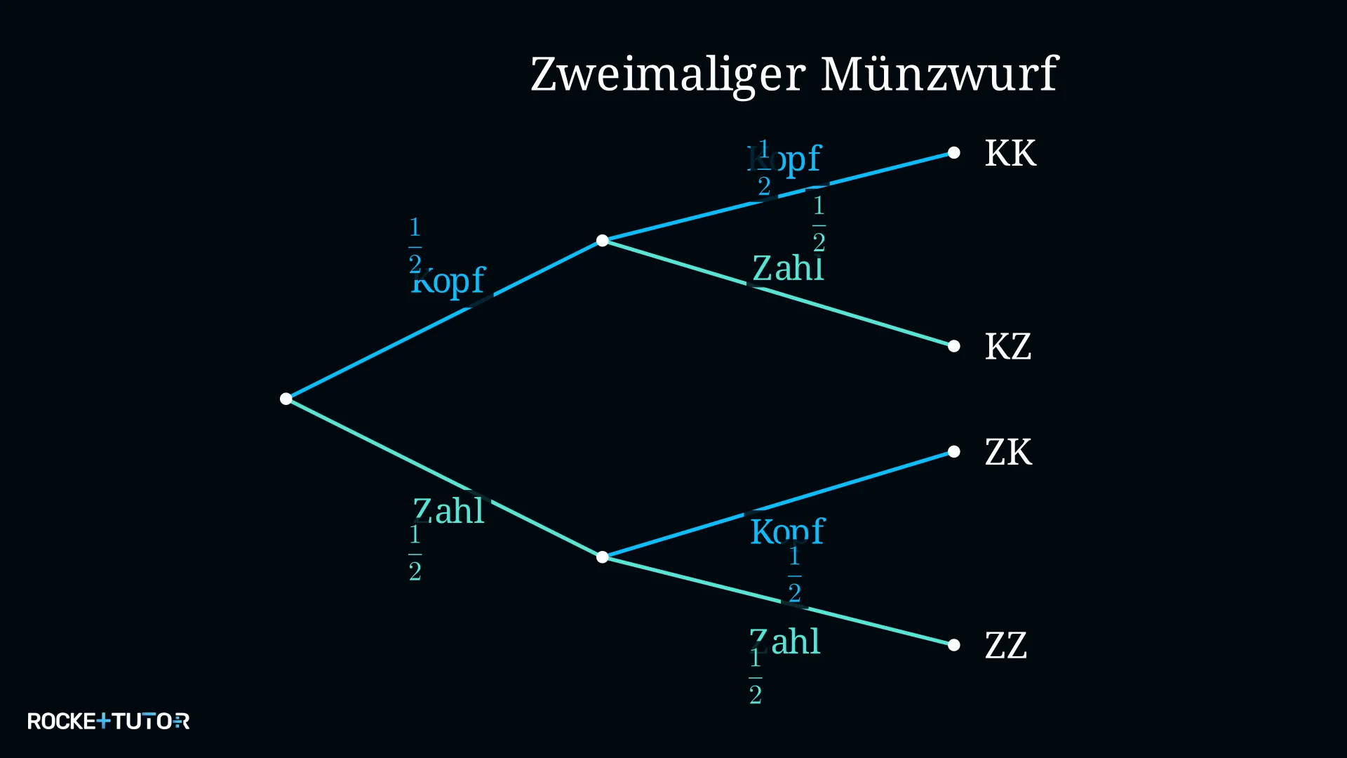 Baumdiagramm zweimaliger Münzwurf mit vier Pfaden