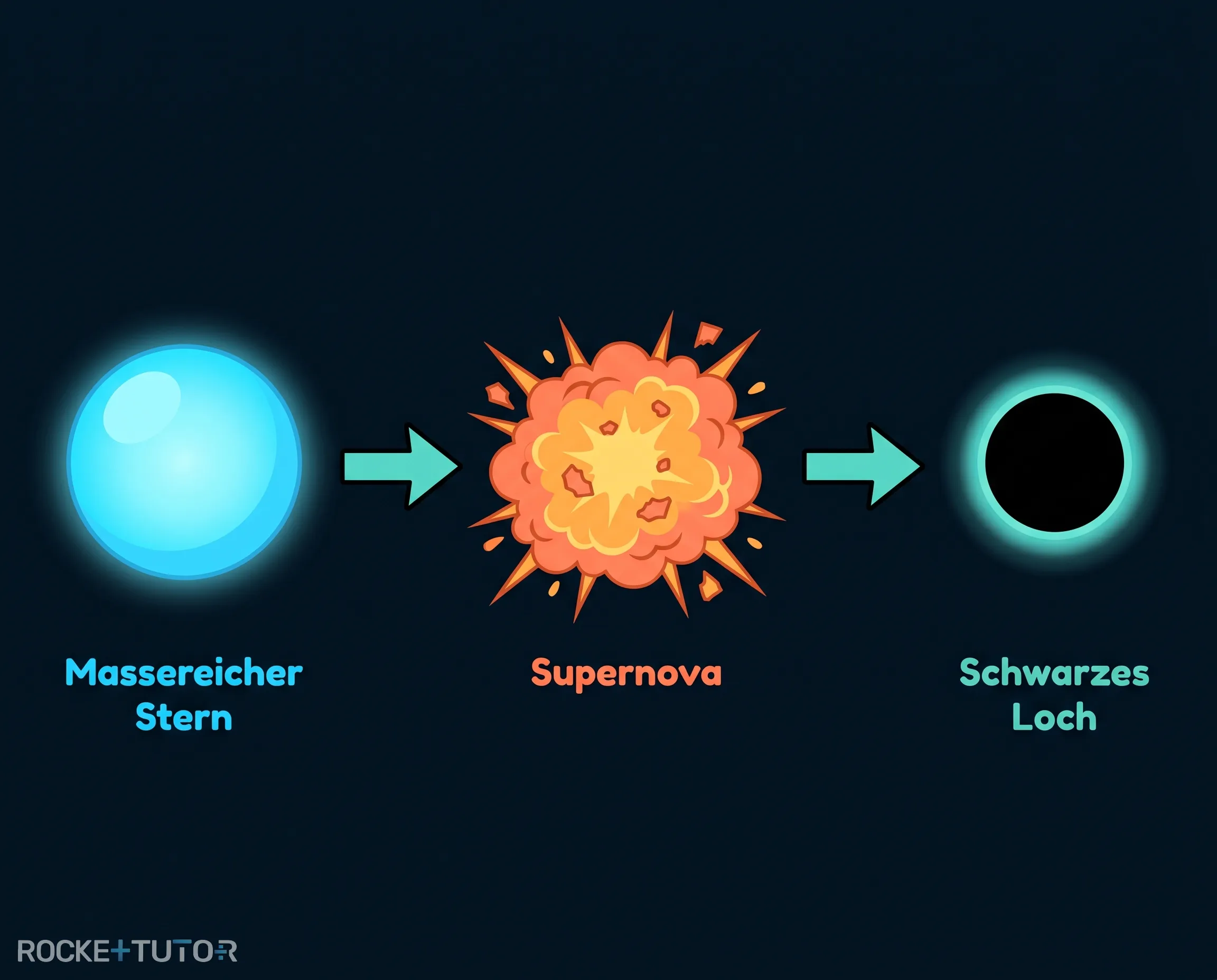 Supernova Explosion eines Sterns