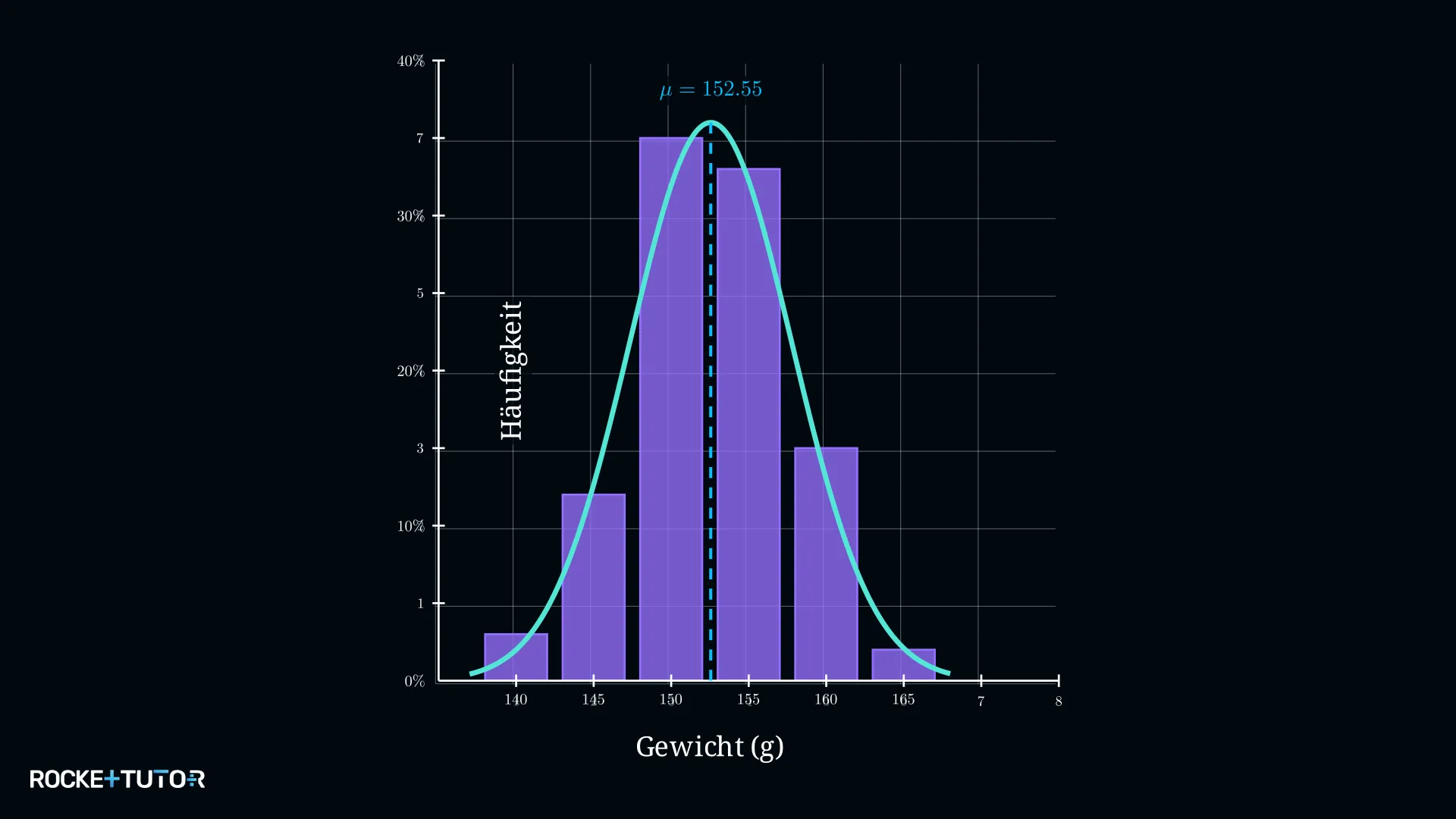 Normalverteilung des Apfelgewichts als Glockenkurve