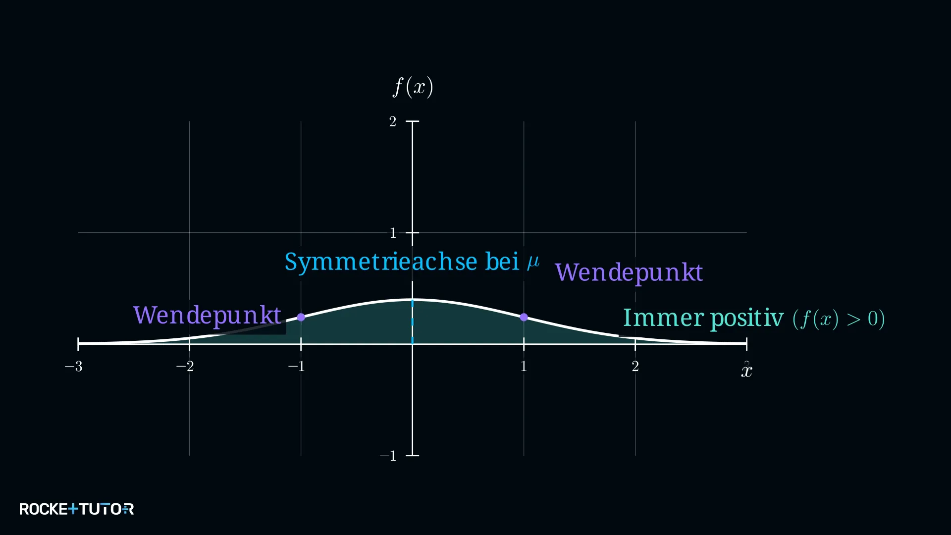 Gaußsche Glockenkurve mit Symmetrieachse und Wendepunkten