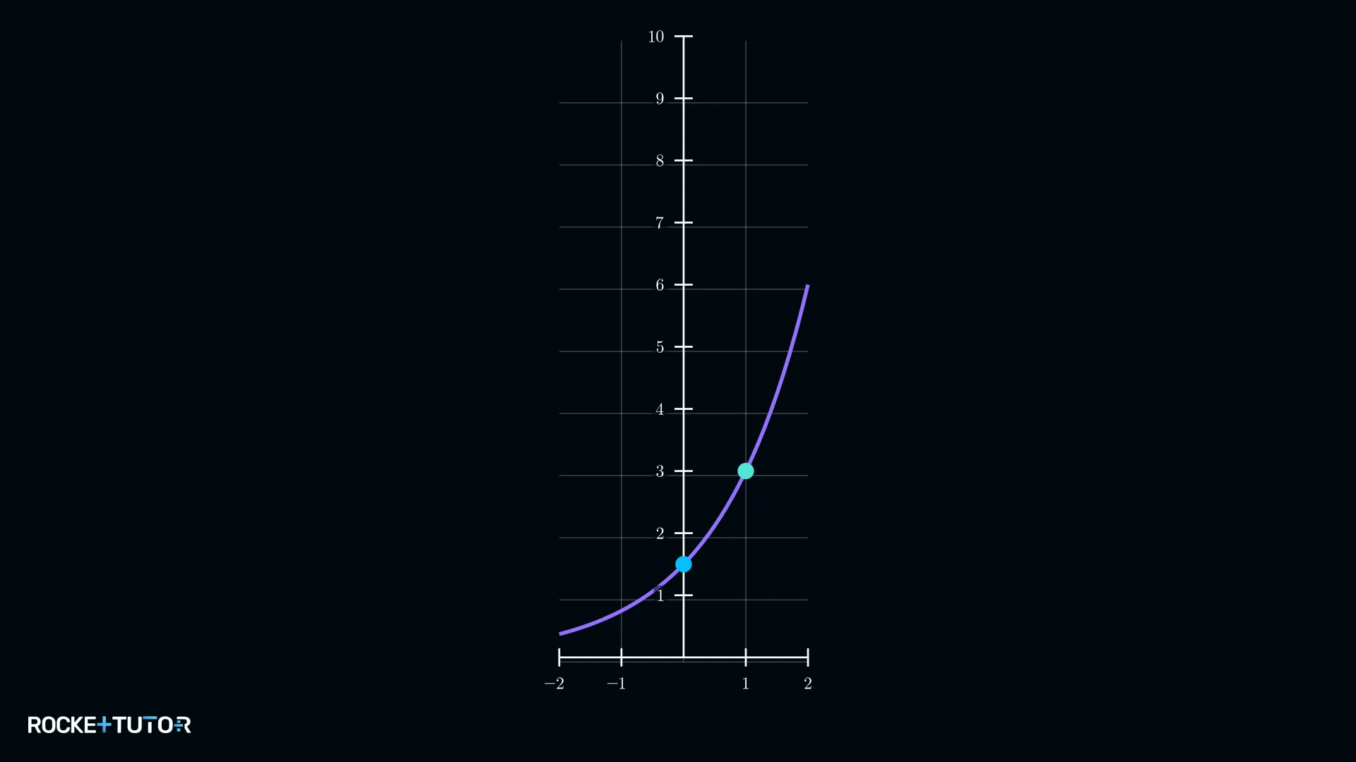 Exponentialkurve mit Anfangswert 1,5