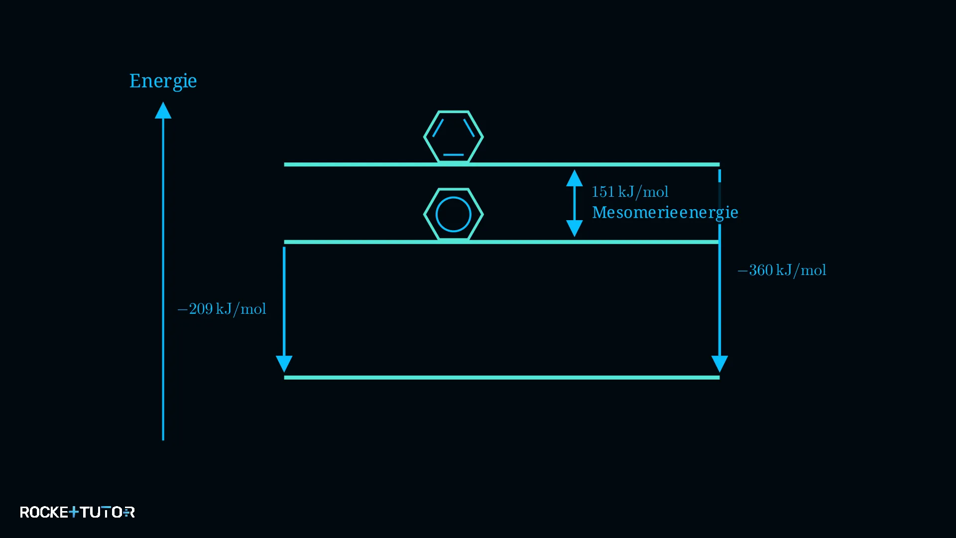 Energiediagramm der Hydrierung von Benzol