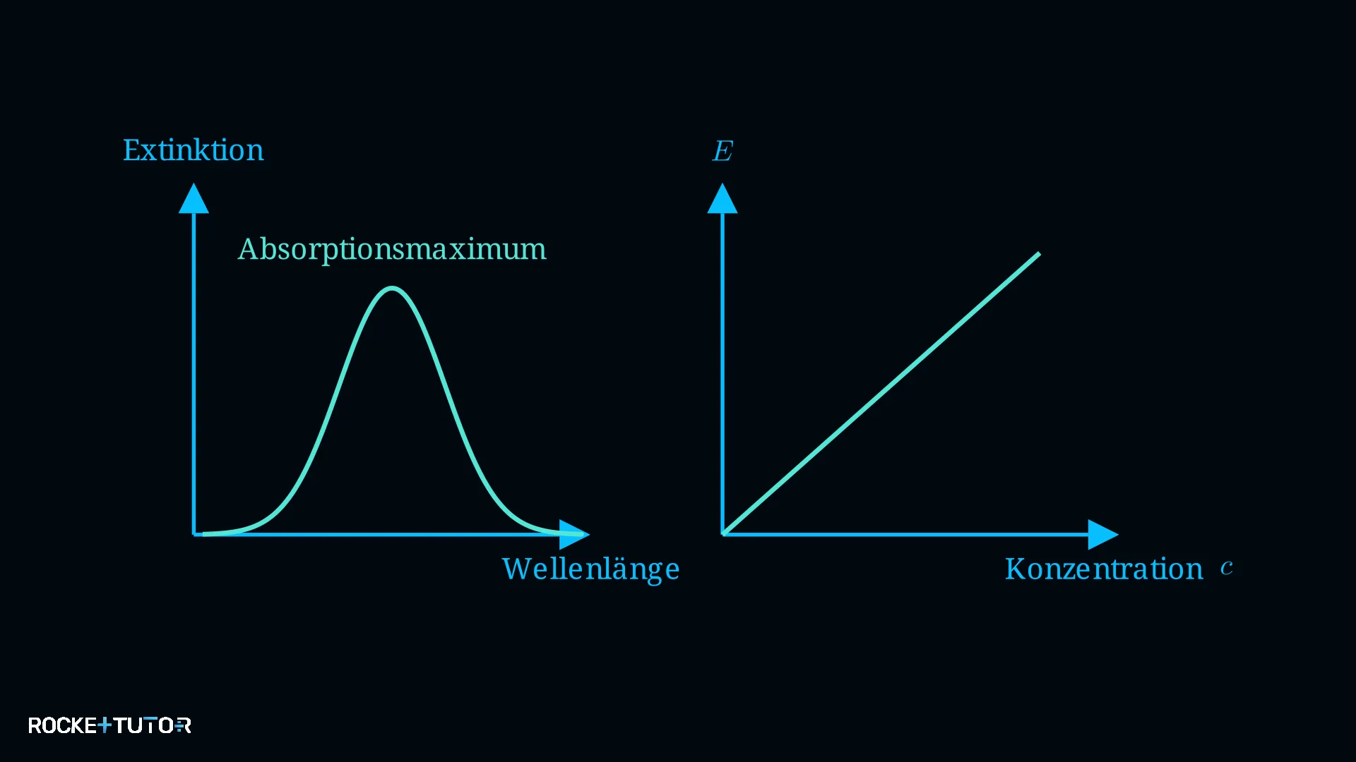 Absorptionsspektrum und Extinktion