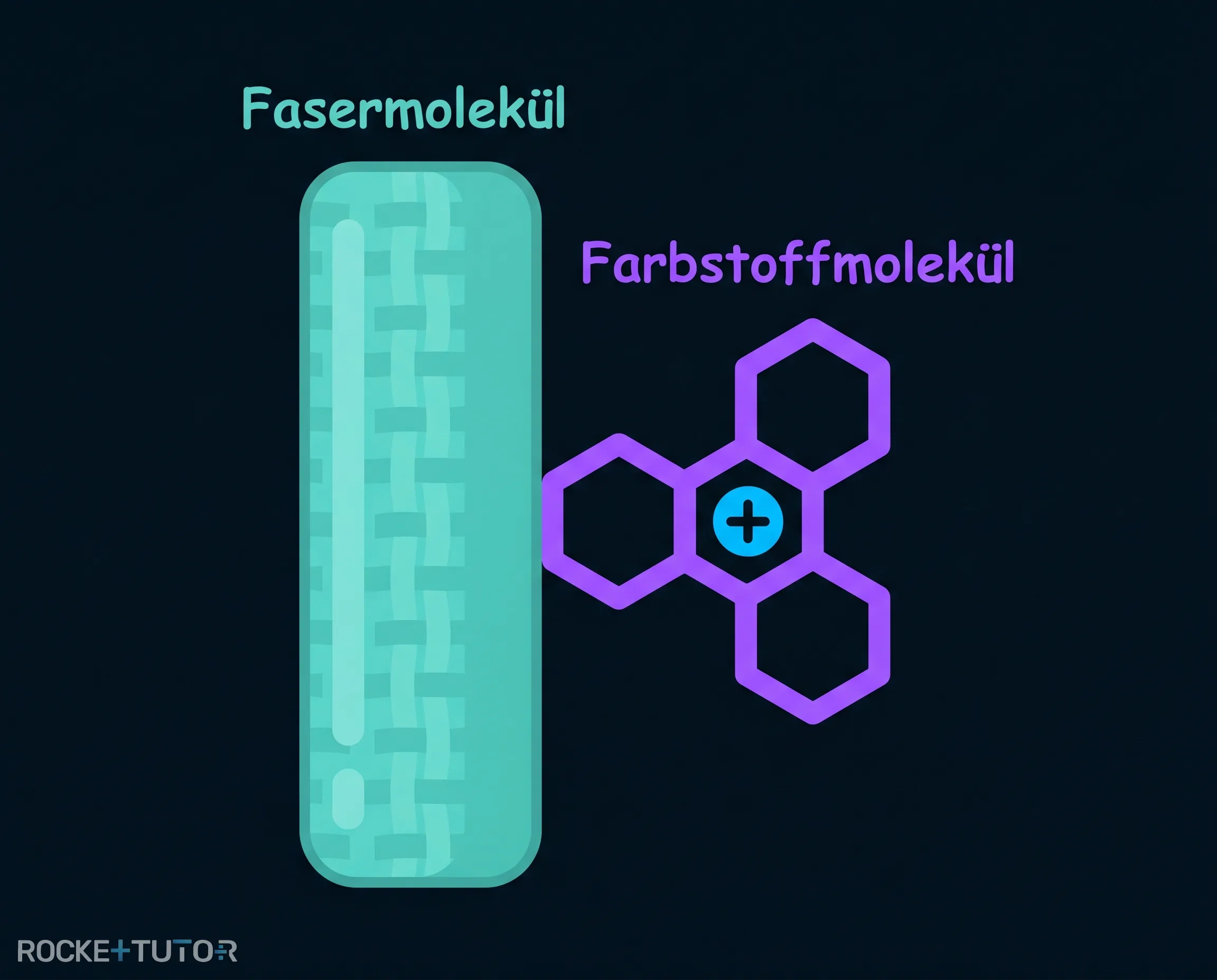 Direktfärbung mit Ionen
