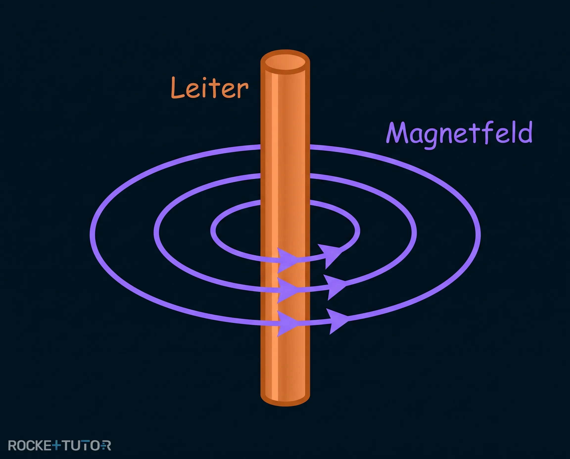 Konzentrische Magnetfeldlinien um Leiter