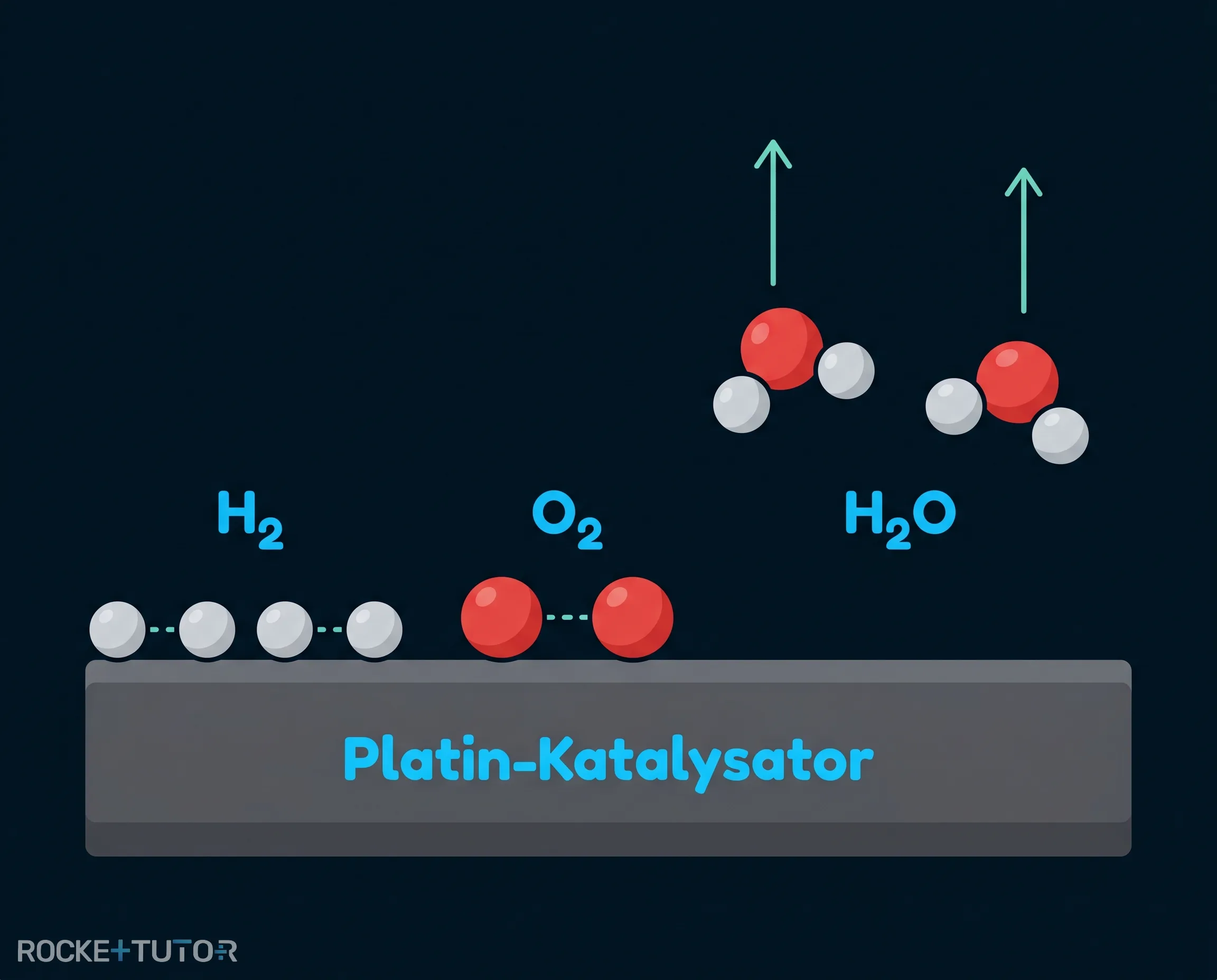 Platin-Katalysator Reaktion