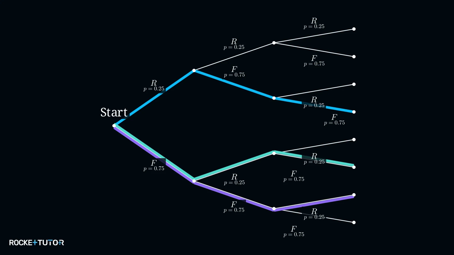 Baumdiagramm Multiple-Choice: Pfad mit genau einer richtigen Antwort