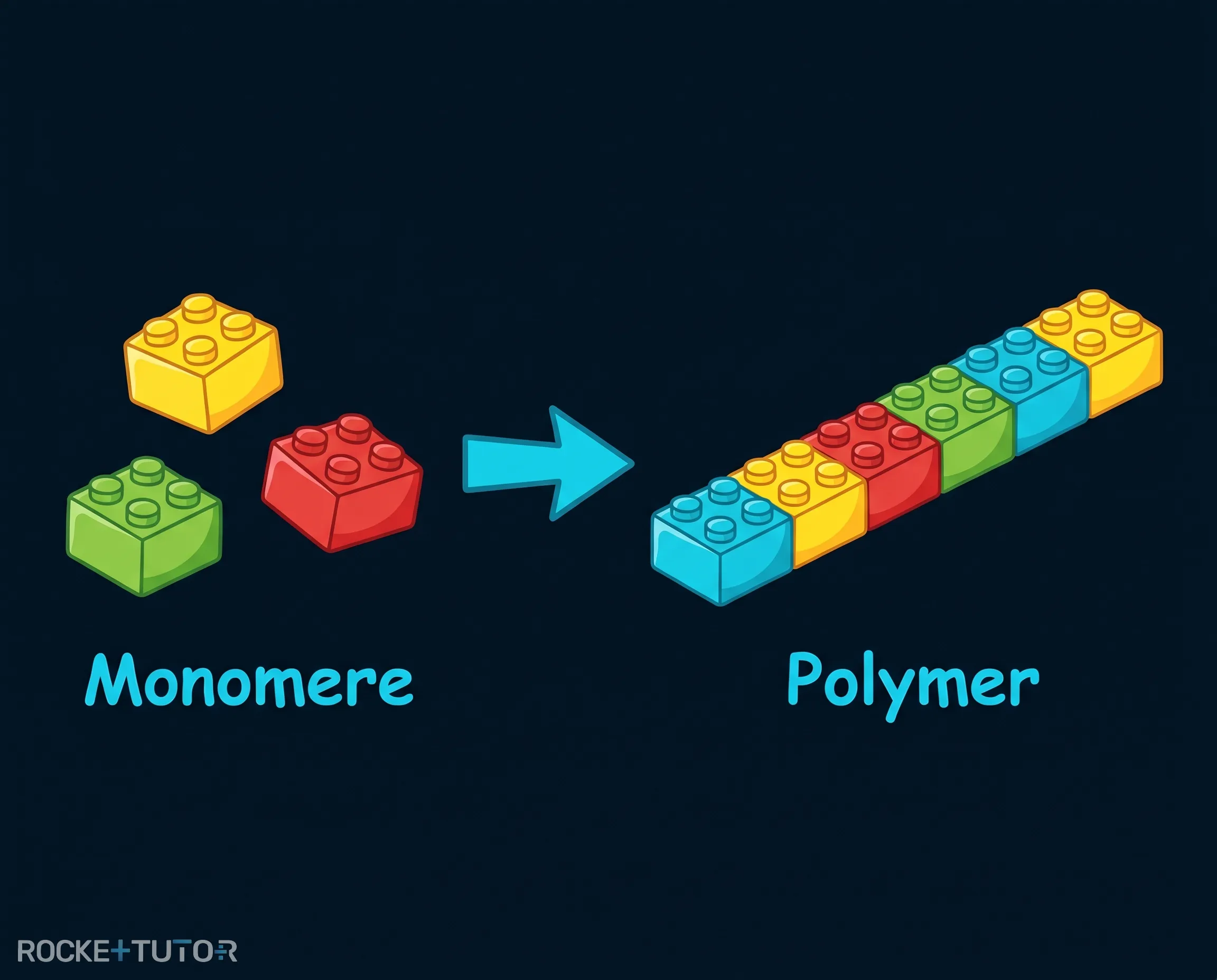 Moleküle werden zu Polymerketten