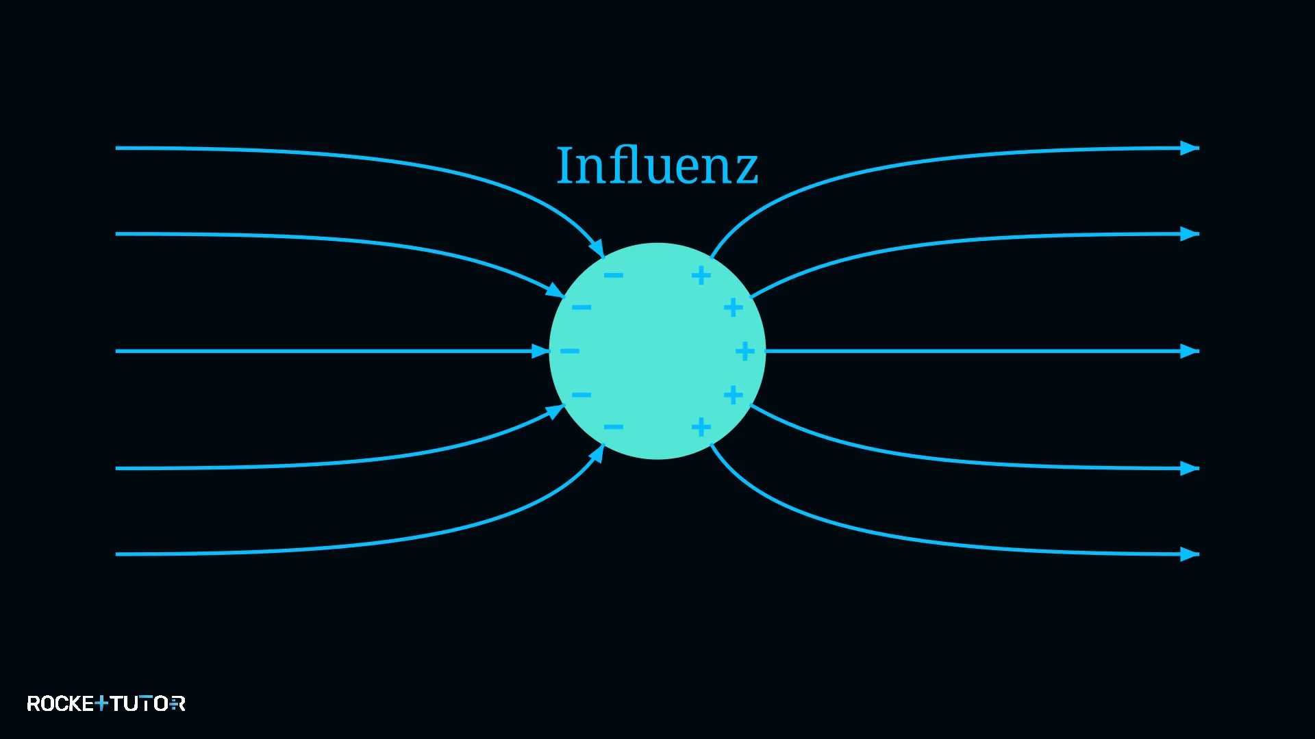 Influenz in einem Metallblock