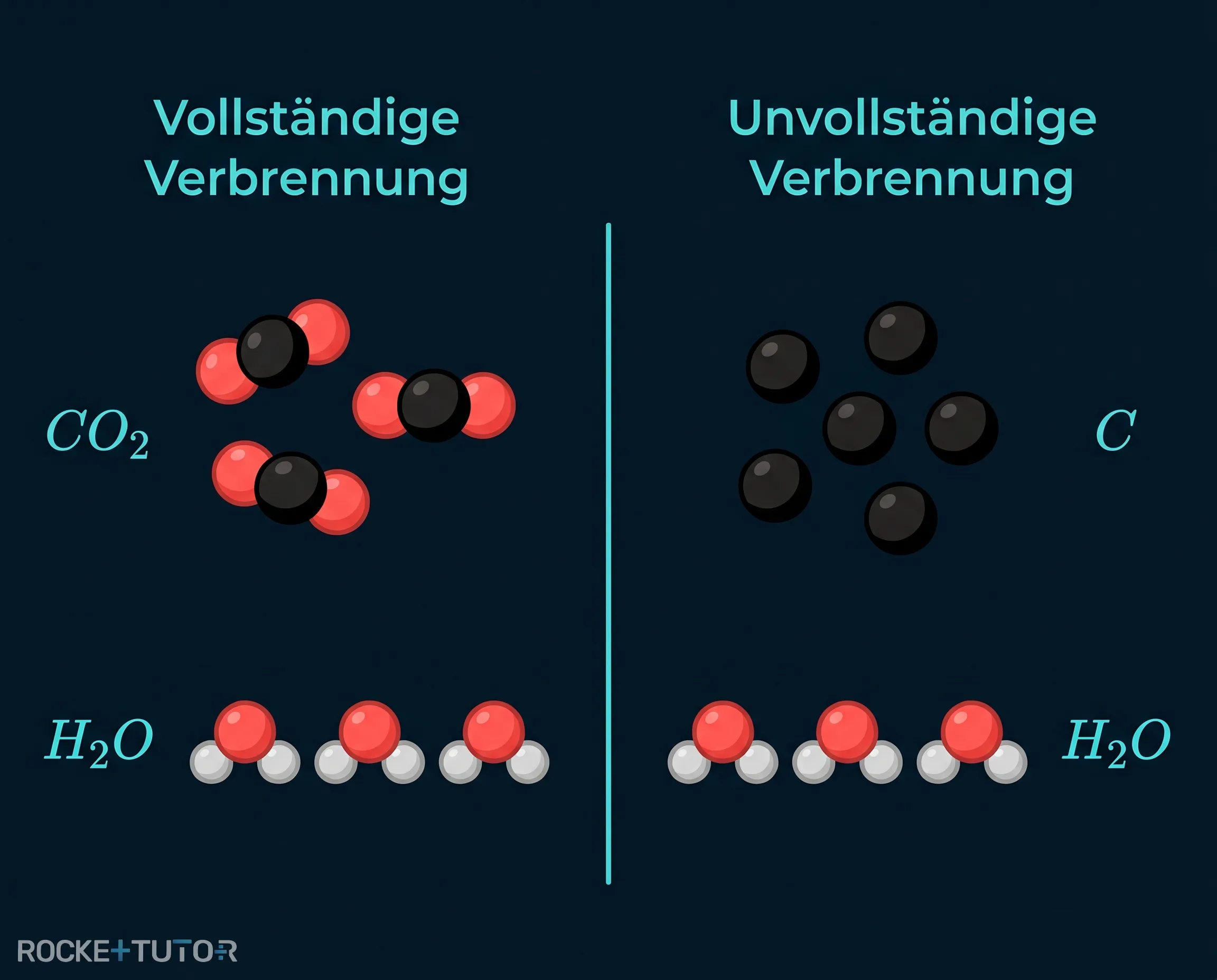 Vollständige und unvollständige Verbrennung