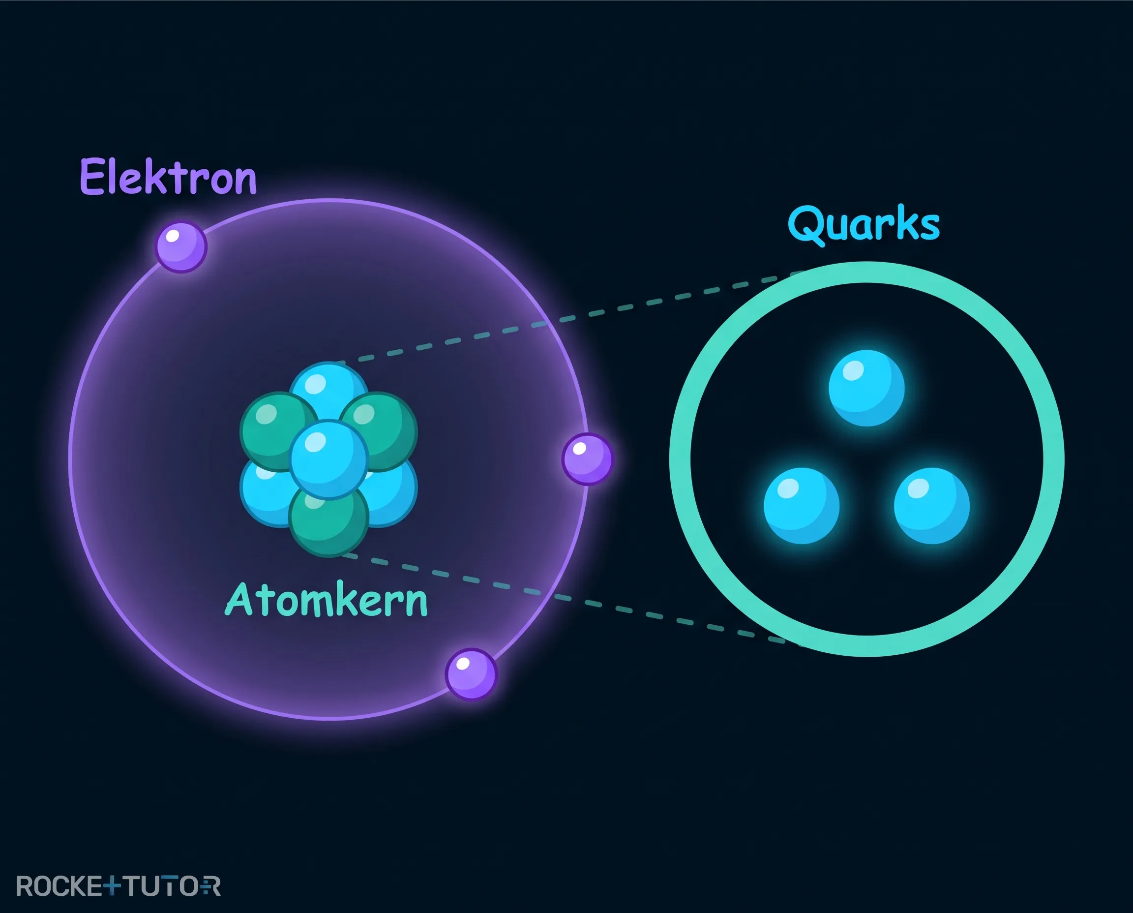 Aufbau eines Atoms mit Elementarteilchen