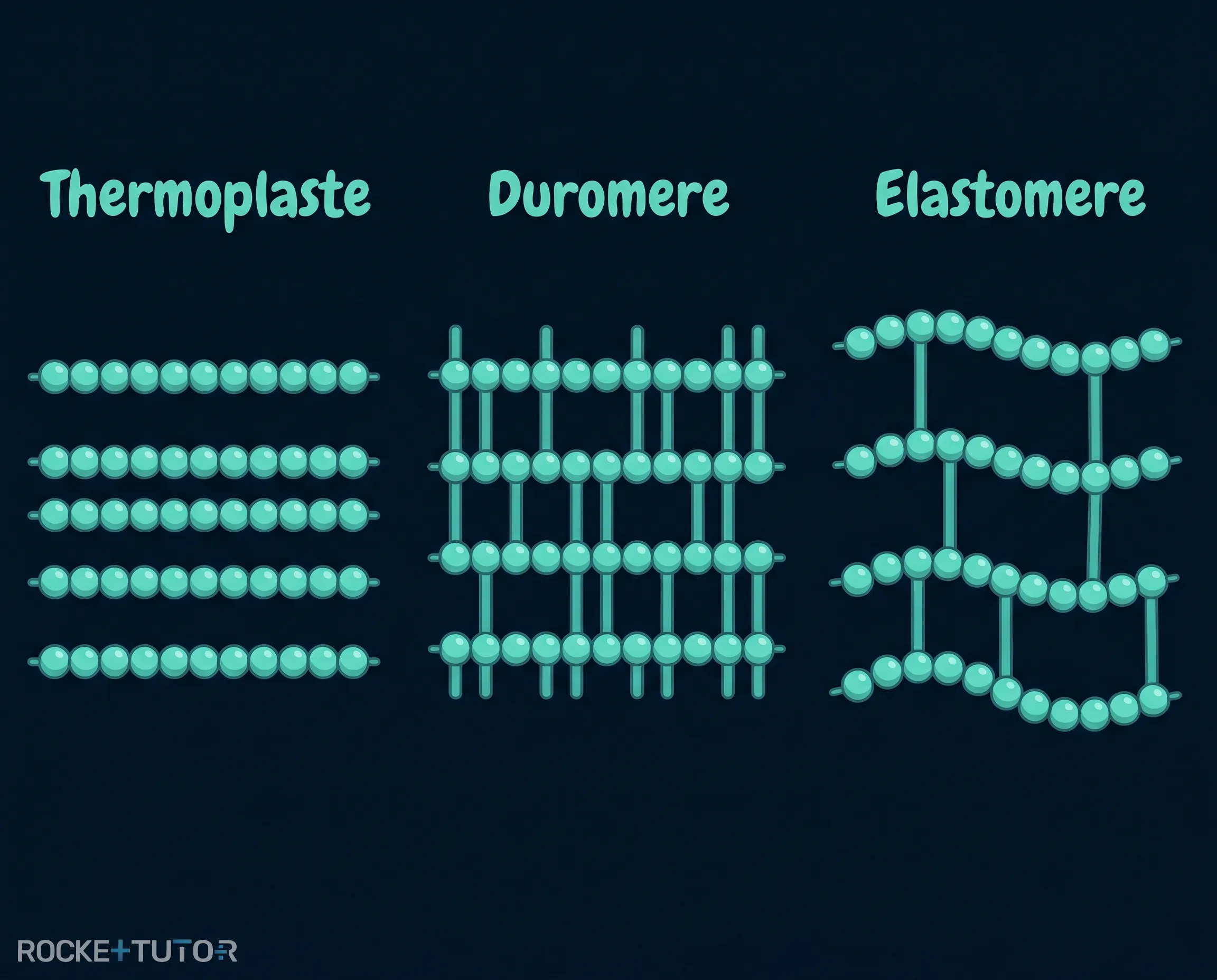 Struktur von Thermoplasten, Duromeren und Elastomeren